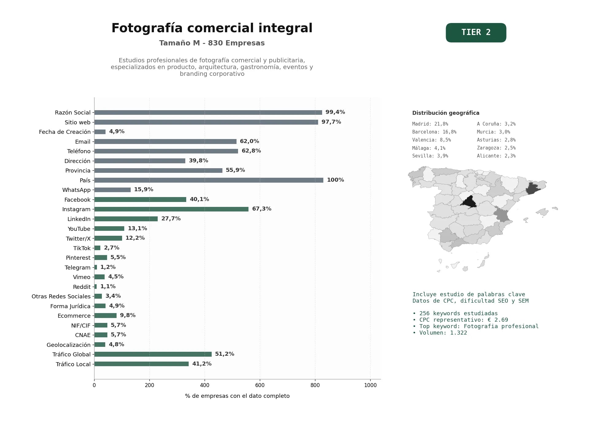 estudios de palabras clave, trafico web y datos de redes cosiales de Estudios profesionales de fotografía comercial y publicitaria, especializados en producto, arquitectura, gastronomía, eventos y branding corporativo