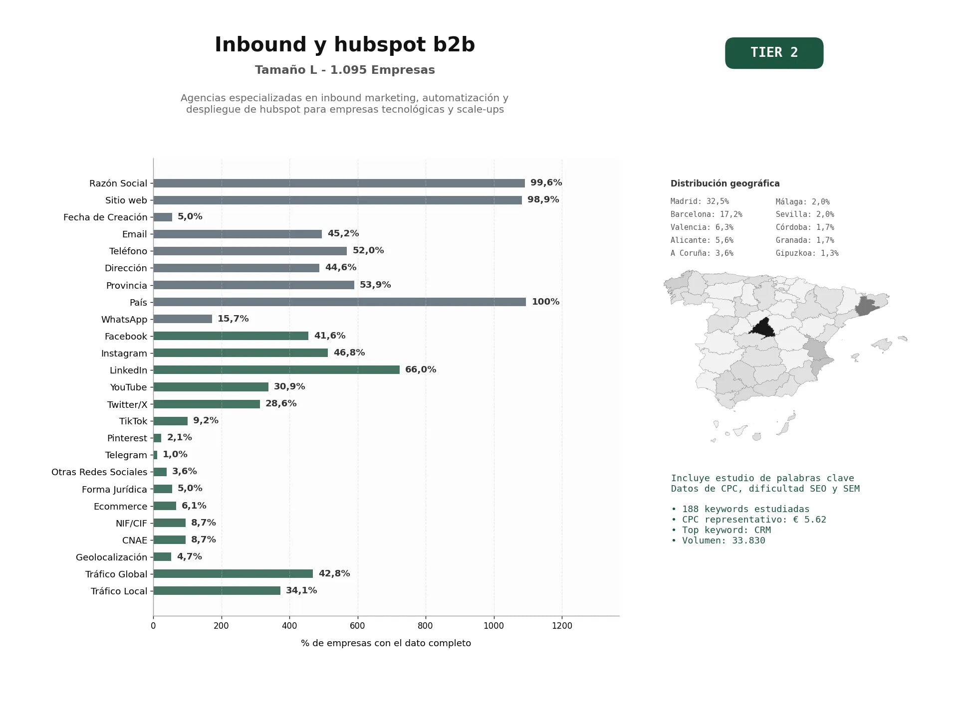 estudios de palabras clave, trafico web y datos de redes cosiales de Agencias especializadas en inbound marketing, automatización y despliegue de HubSpot para empresas tecnológicas y scale‑ups