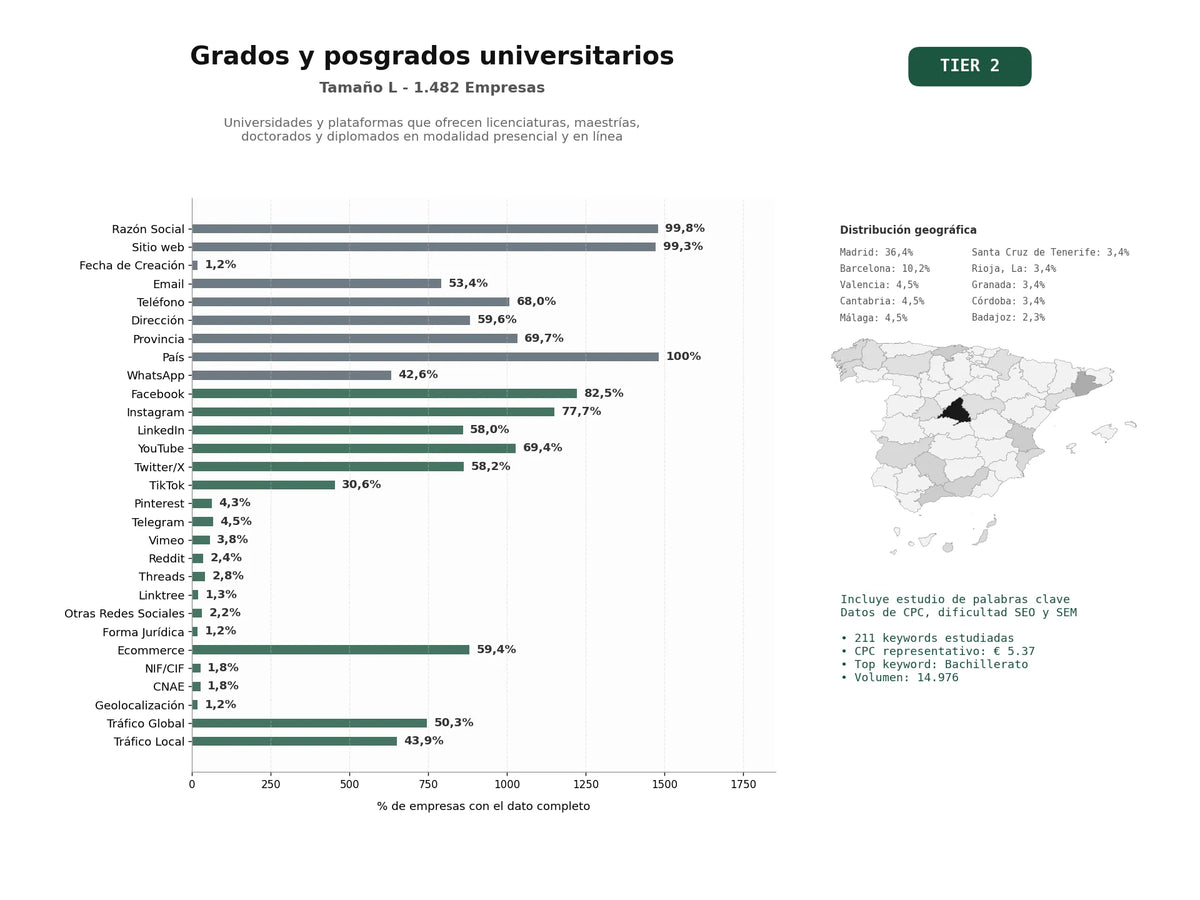estudios de palabras clave, trafico web y datos de redes cosiales de Universidades y plataformas que ofrecen licenciaturas, maestrías, doctorados y diplomados en modalidad presencial y en línea