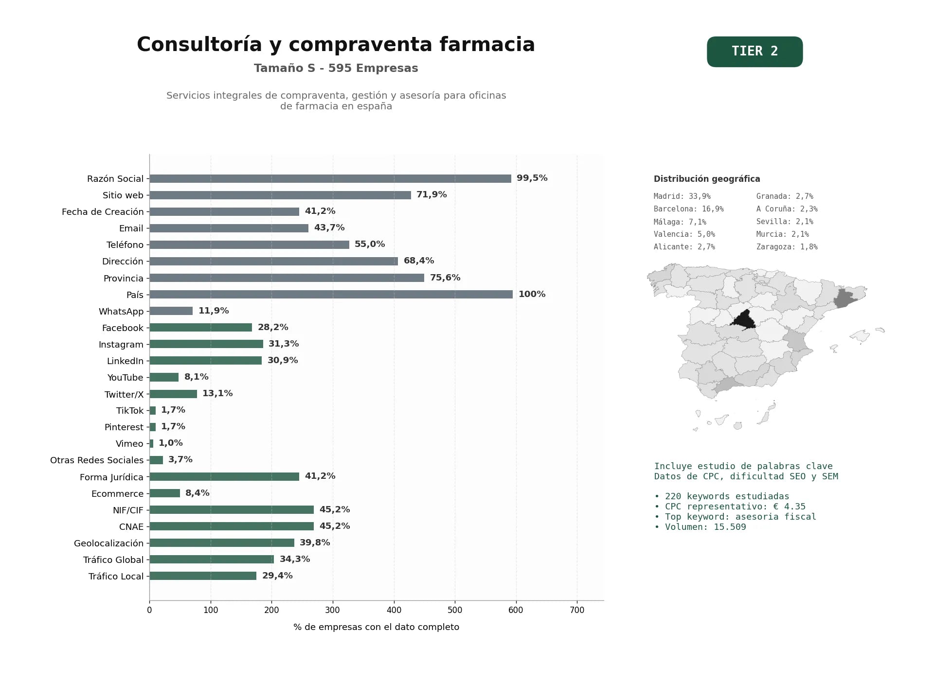 estudios de palabras clave, trafico web y datos de redes cosiales de Servicios integrales de compraventa, gestión y asesoría para oficinas de farmacia en España