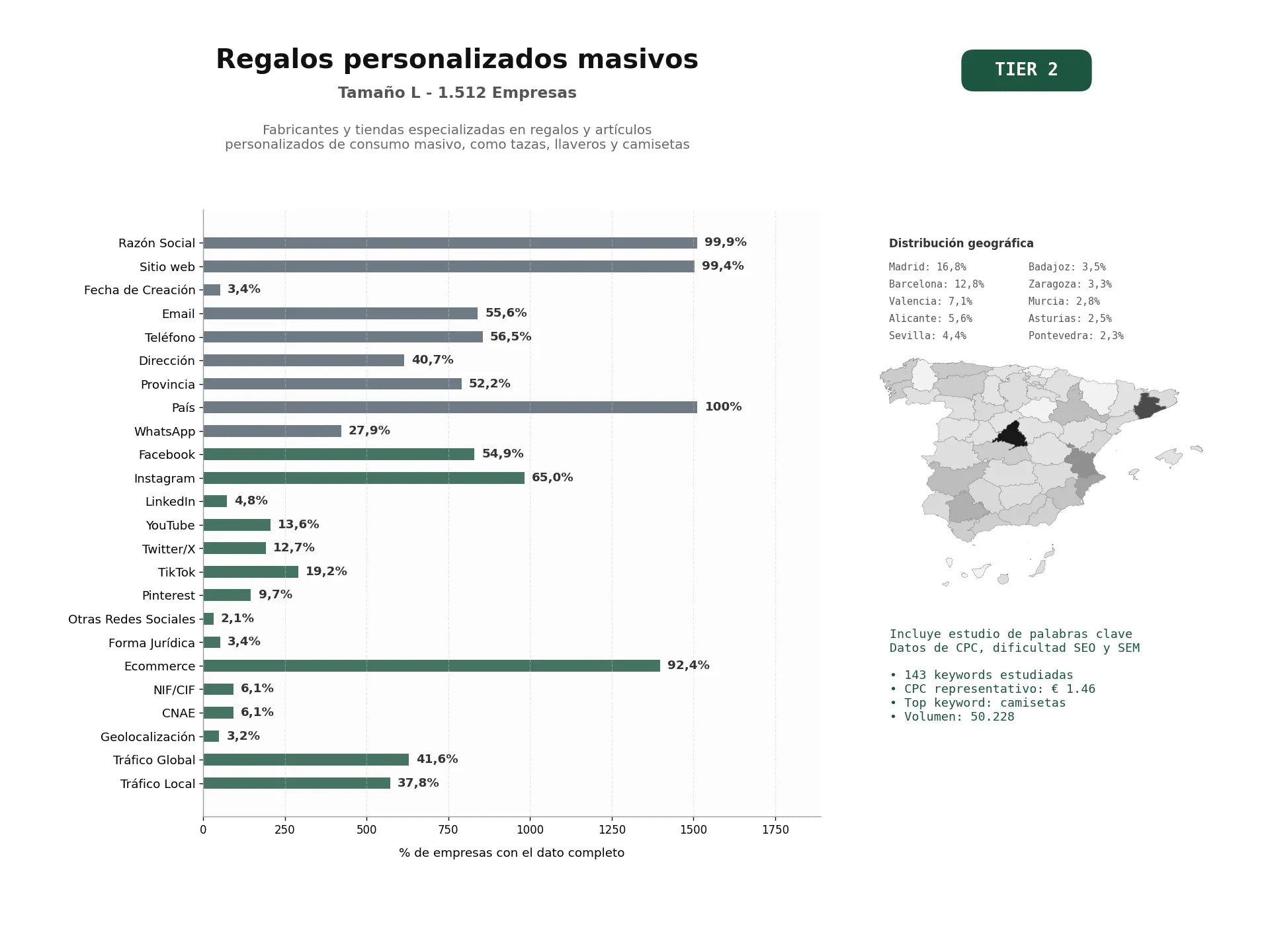 estudios de palabras clave, trafico web y datos de redes cosiales de Fabricantes y tiendas especializadas en regalos y artículos personalizados de consumo masivo, como tazas, llaveros y camisetas