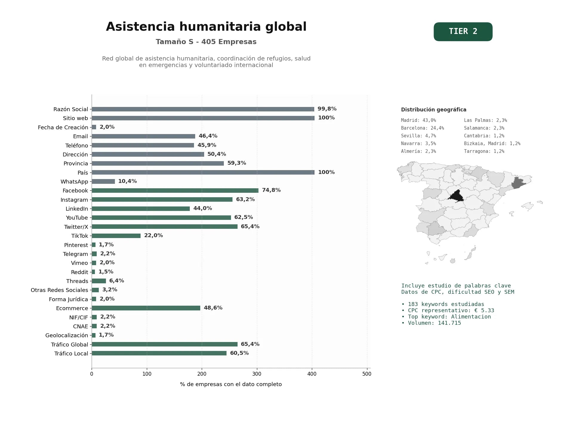 estudios de palabras clave, trafico web y datos de redes cosiales de Red global de asistencia humanitaria, coordinación de refugios, salud en emergencias y voluntariado internacional