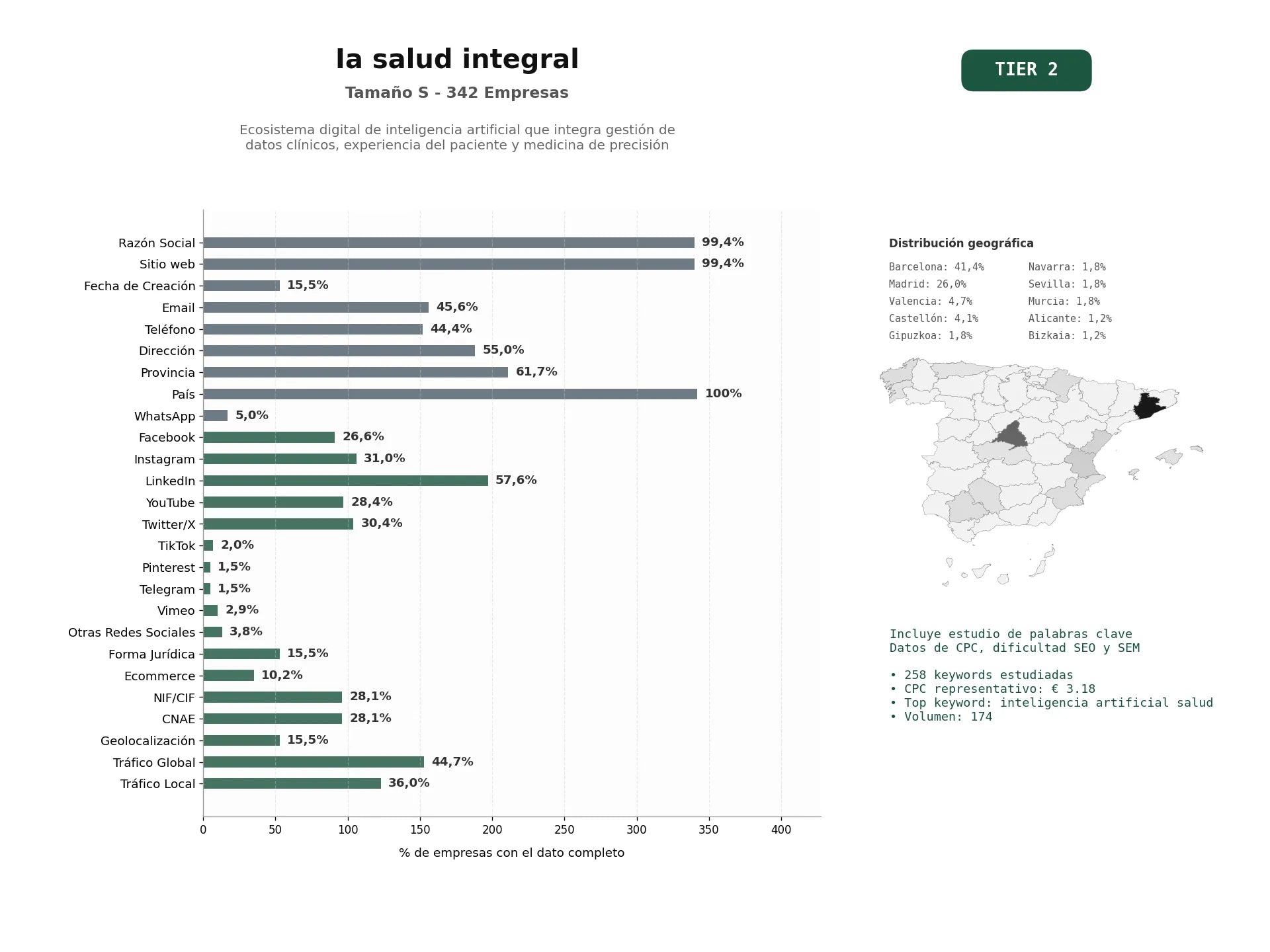 estudios de palabras clave, trafico web y datos de redes cosiales de Ecosistema digital de inteligencia artificial que integra gestión de datos clínicos, experiencia del paciente y medicina de precisión