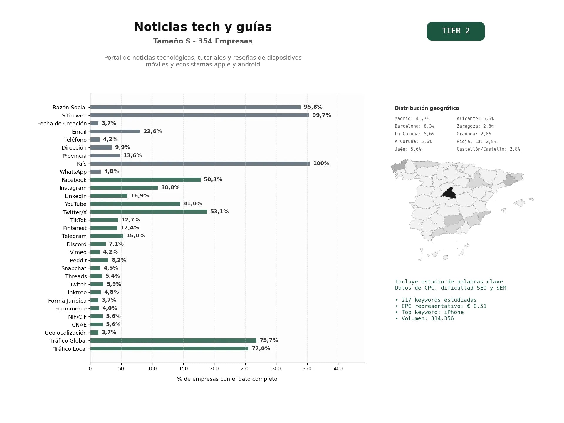 estudios de palabras clave, trafico web y datos de redes cosiales de Portal de noticias tecnológicas, tutoriales y reseñas de dispositivos móviles y ecosistemas Apple y Android