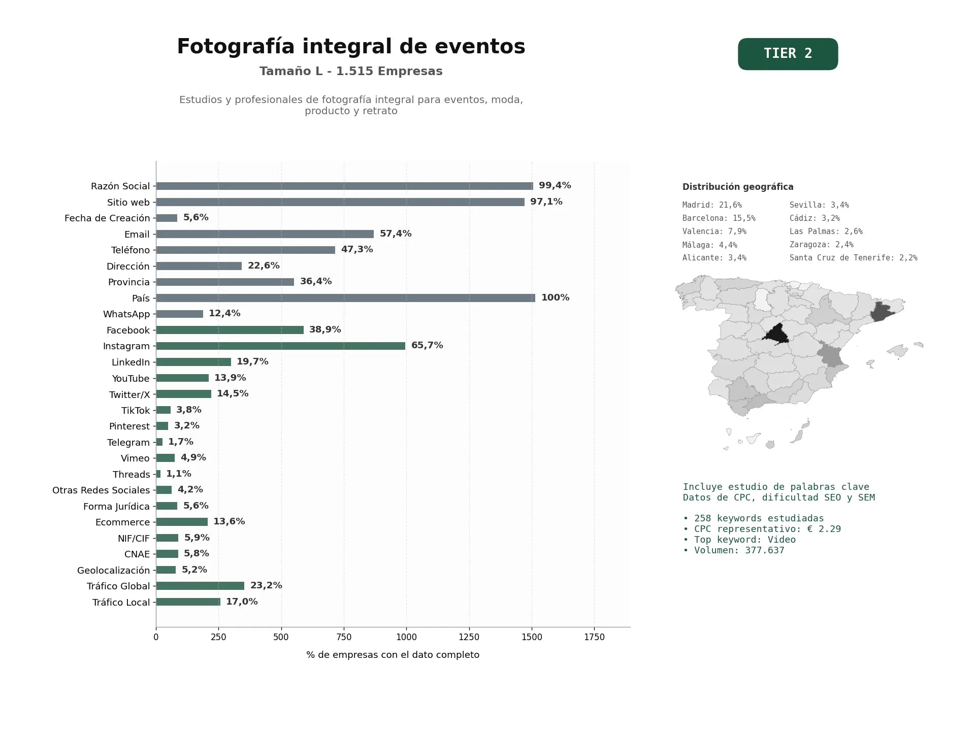 estudios de palabras clave, trafico web y datos de redes cosiales de Estudios y profesionales de fotografía integral para eventos, moda, producto y retrato