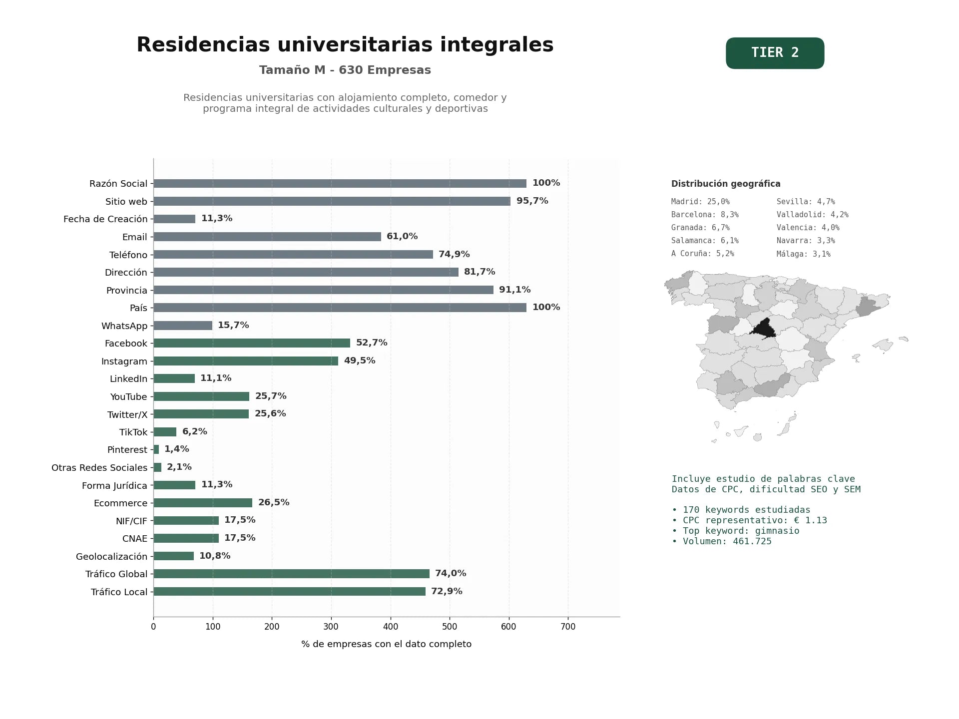 estudios de palabras clave, trafico web y datos de redes cosiales de Residencias universitarias con alojamiento completo, comedor y programa integral de actividades culturales y deportivas