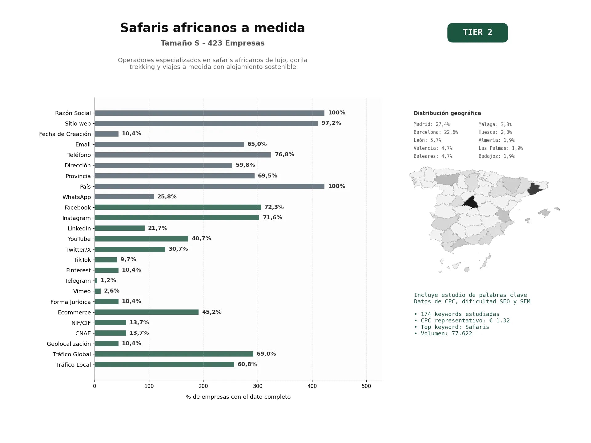 estudios de palabras clave, trafico web y datos de redes cosiales de Operadores especializados en safaris africanos de lujo, gorila trekking y viajes a medida con alojamiento sostenible