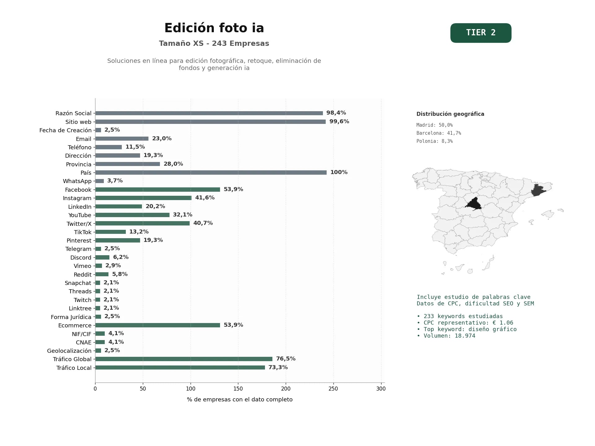 estudios de palabras clave, trafico web y datos de redes cosiales de Soluciones en línea para edición fotográfica, retoque, eliminación de fondos y generación IA