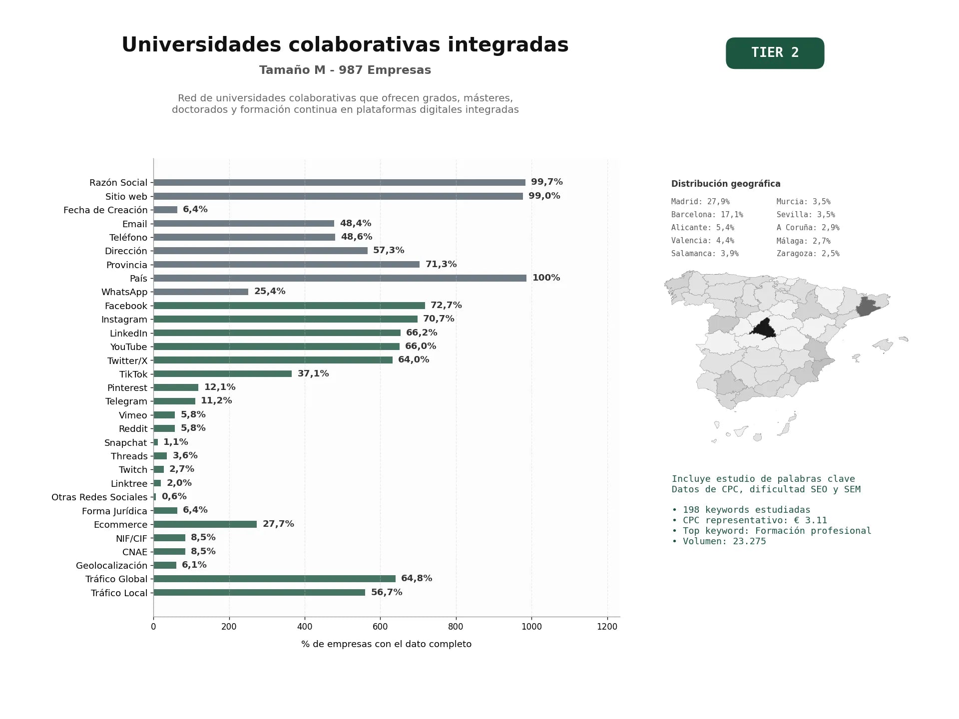 estudios de palabras clave, trafico web y datos de redes cosiales de Red de universidades colaborativas que ofrecen grados, másteres, doctorados y formación continua en plataformas digitales integradas