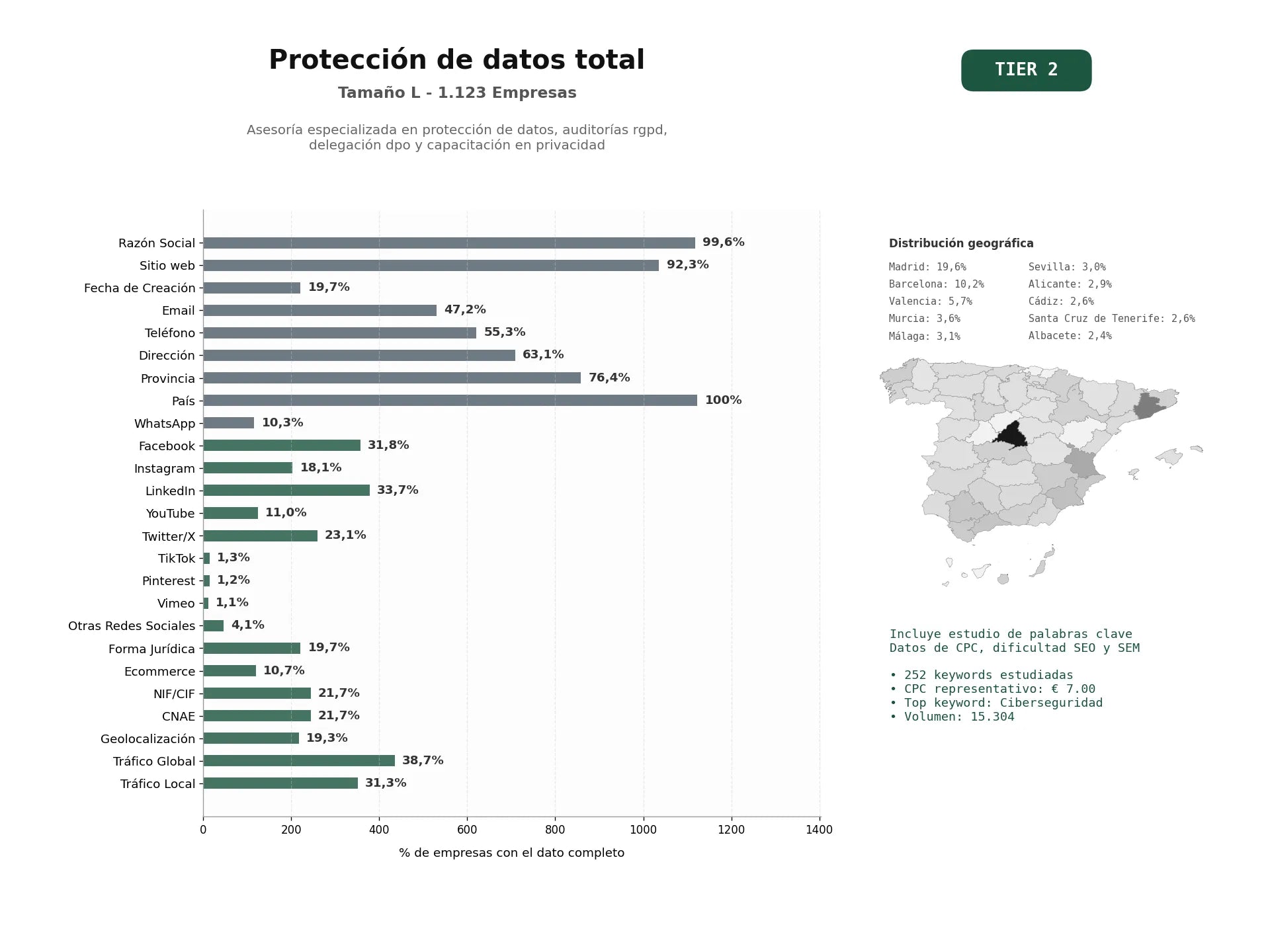 estudios de palabras clave, trafico web y datos de redes cosiales de Asesoría especializada en protección de datos, auditorías RGPD, delegación DPO y capacitación en privacidad