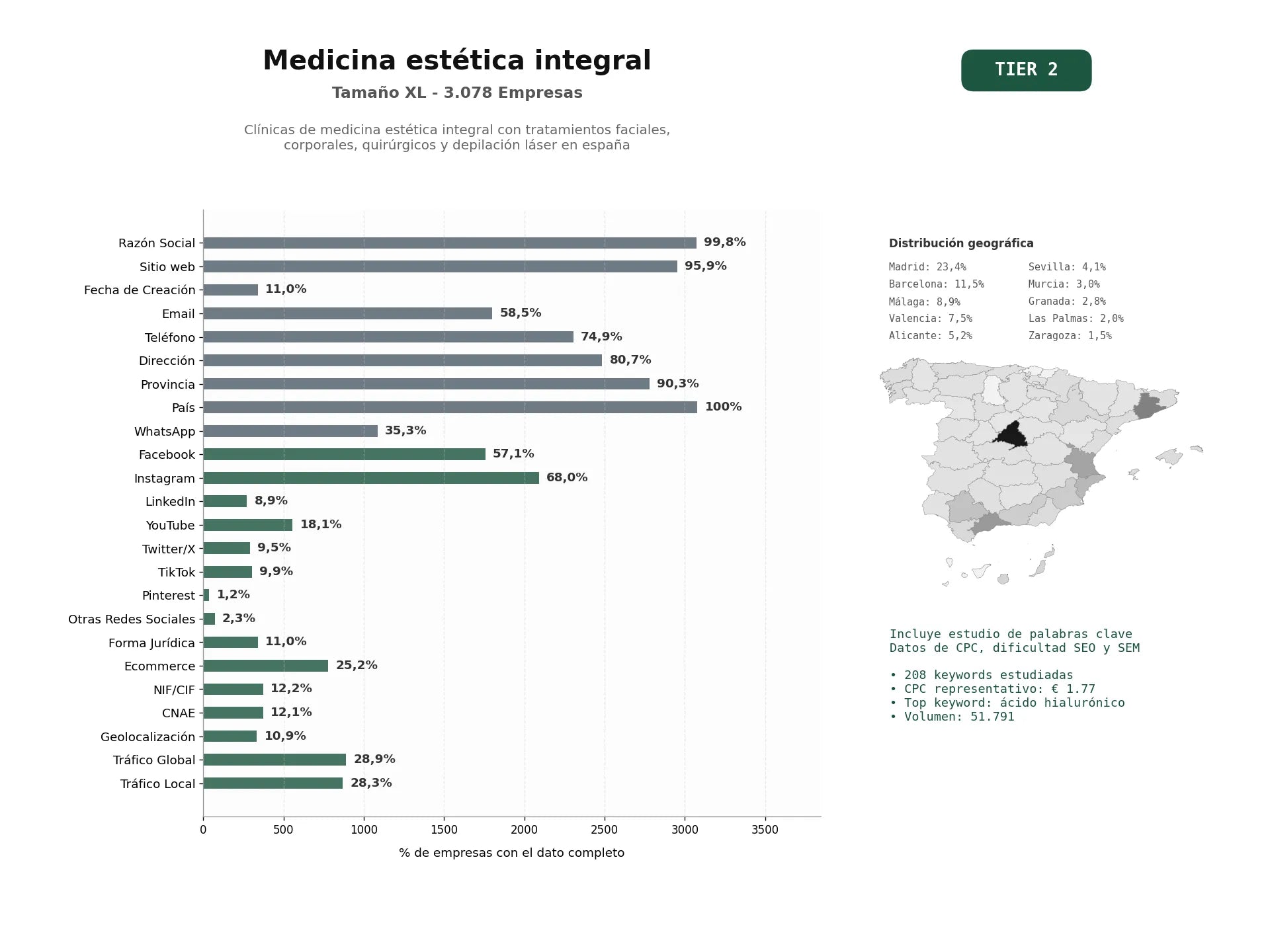 estudios de palabras clave, trafico web y datos de redes cosiales de Clínicas de medicina estética integral con tratamientos faciales, corporales, quirúrgicos y depilación láser en España