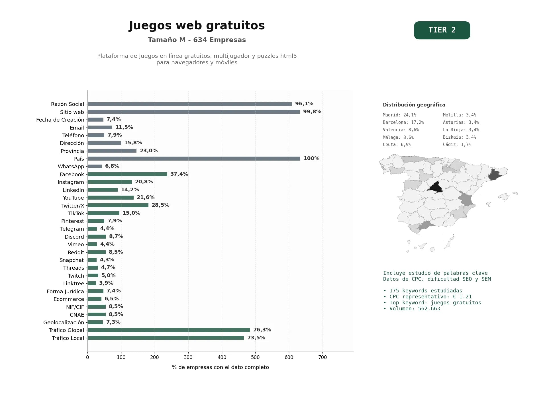 estudios de palabras clave, trafico web y datos de redes cosiales de Plataforma de juegos en línea gratuitos, multijugador y puzzles HTML5 para navegadores y móviles