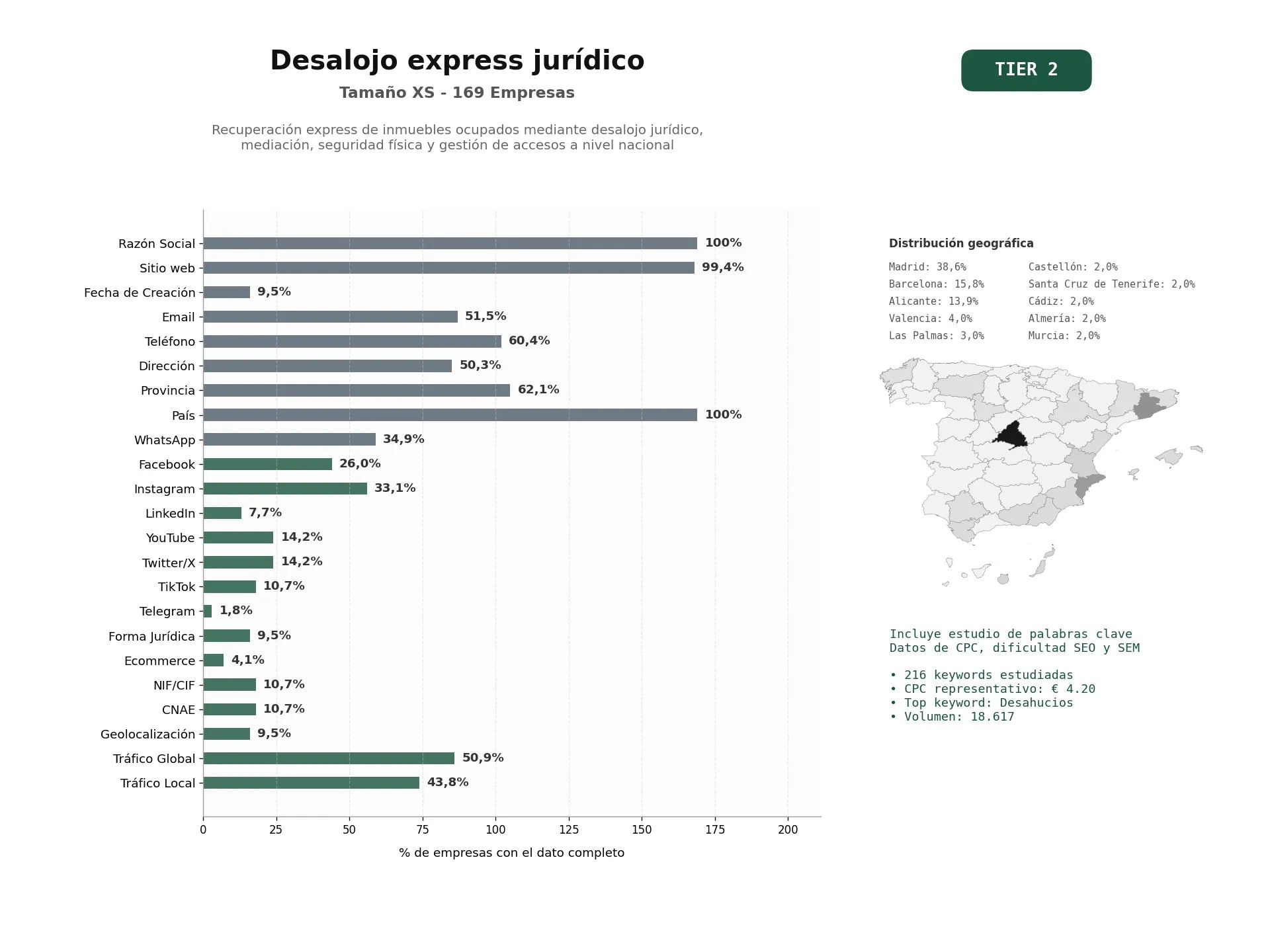 estudios de palabras clave, trafico web y datos de redes cosiales de Recuperación express de inmuebles ocupados mediante desalojo jurídico, mediación, seguridad física y gestión de accesos a nivel nacional