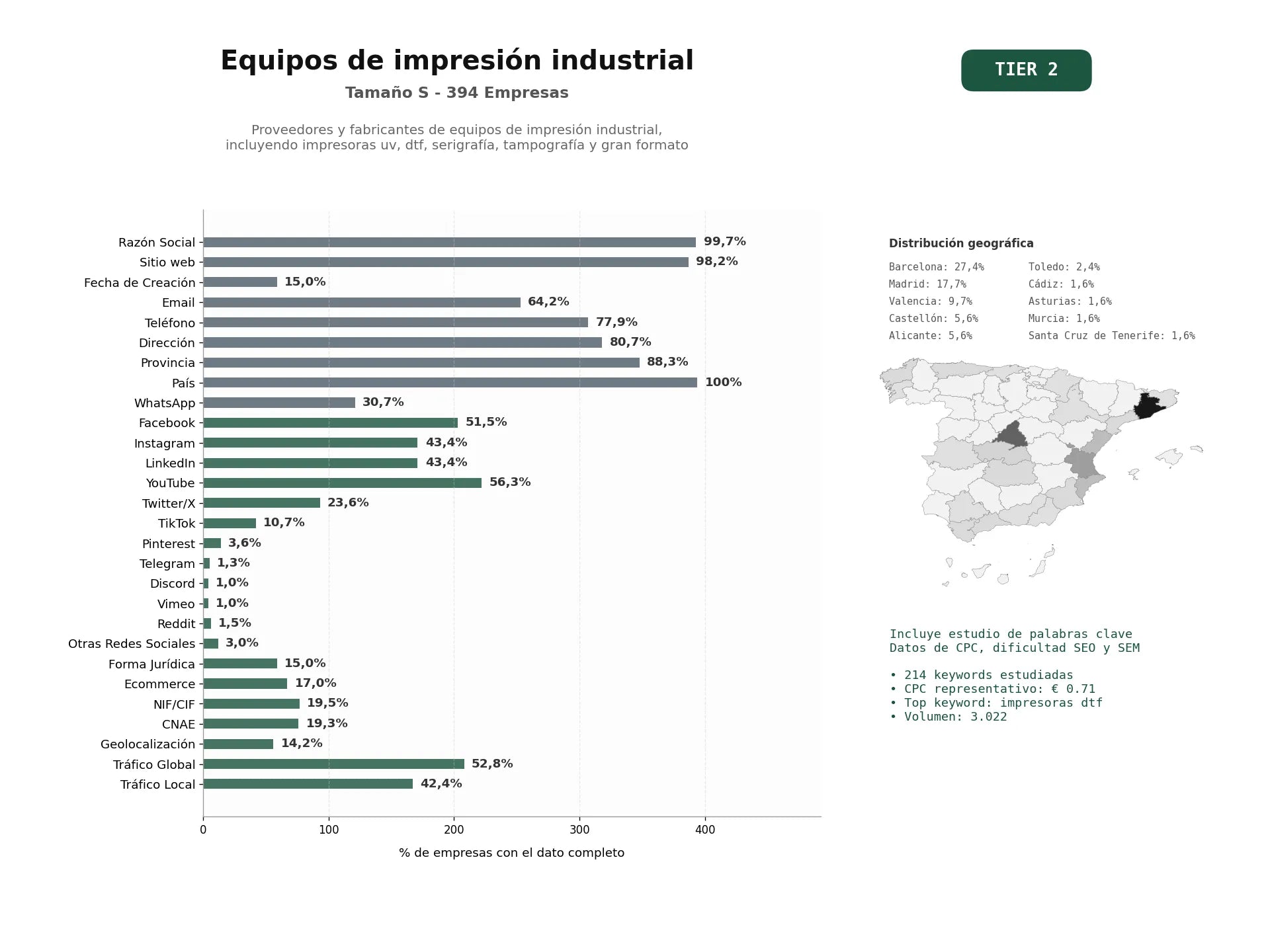 estudios de palabras clave, trafico web y datos de redes cosiales de Proveedores y fabricantes de equipos de impresión industrial, incluyendo impresoras UV, DTF, serigrafía, tampografía y gran formato