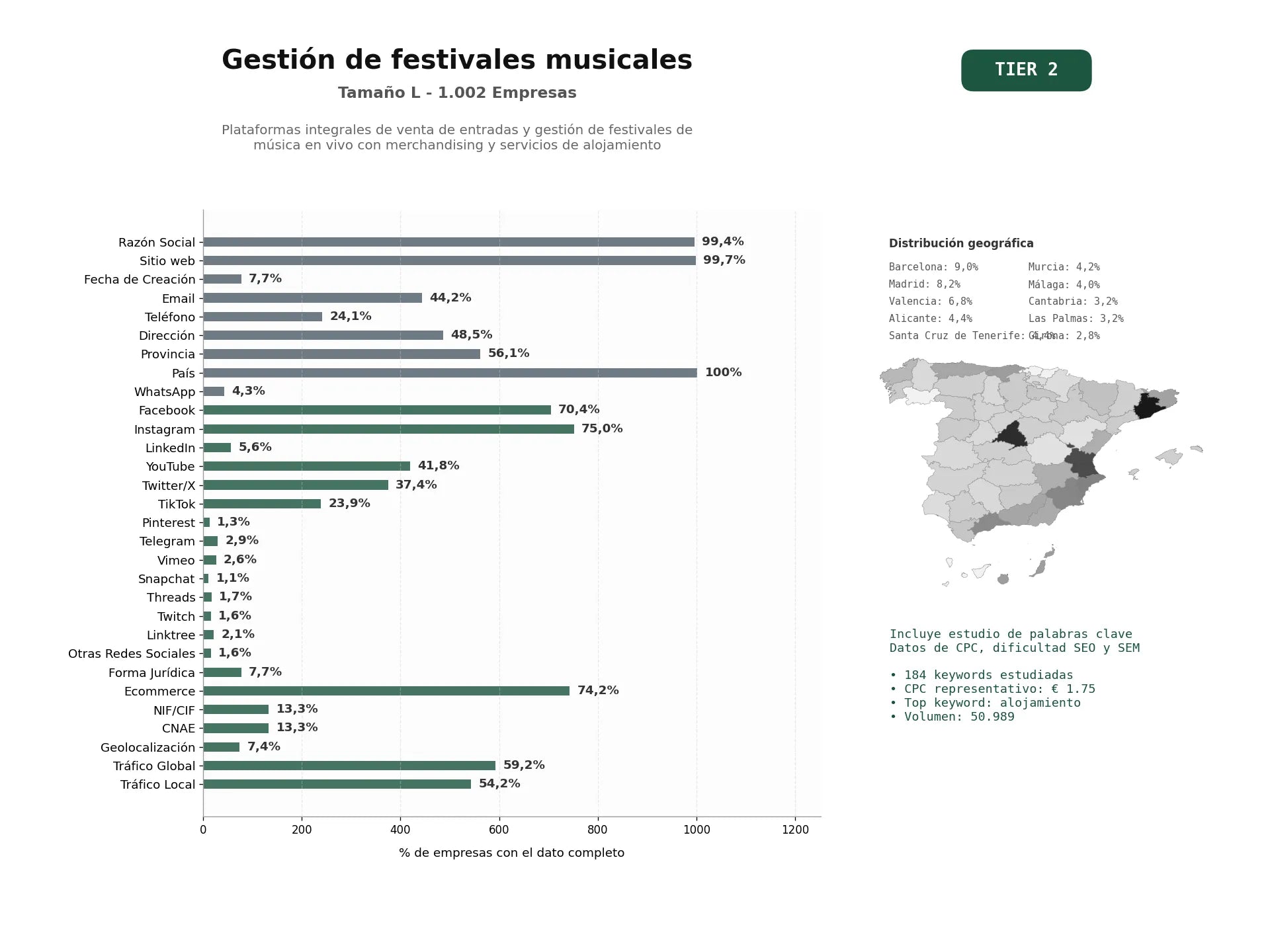 estudios de palabras clave, trafico web y datos de redes cosiales de Plataformas integrales de venta de entradas y gestión de festivales de música en vivo con merchandising y servicios de alojamiento