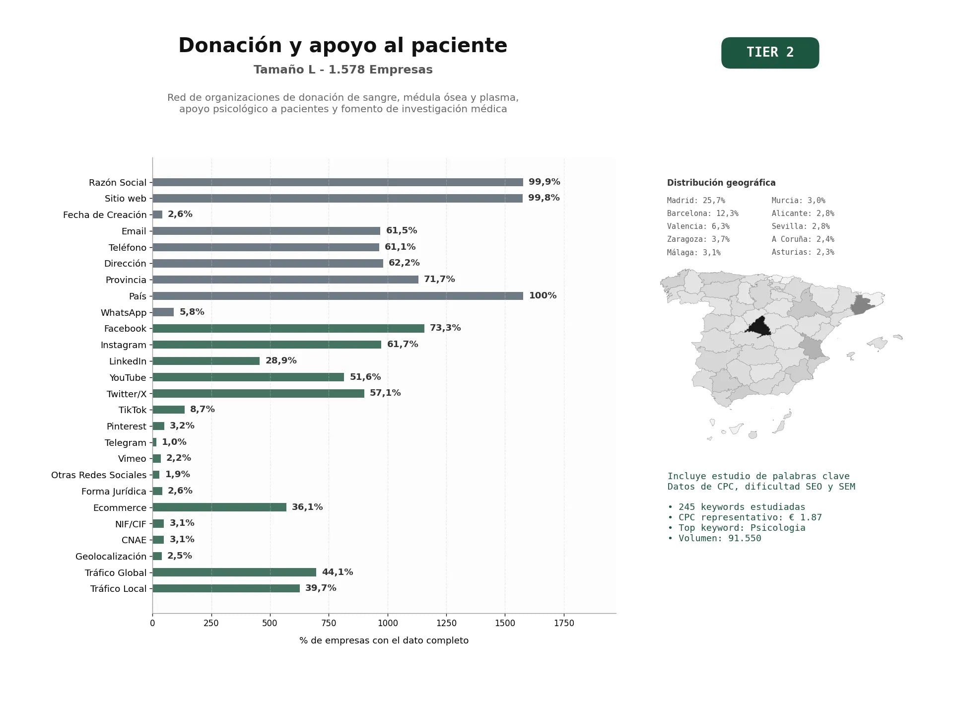 estudios de palabras clave, trafico web y datos de redes cosiales de Red de organizaciones de donación de sangre, médula ósea y plasma, apoyo psicológico a pacientes y fomento de investigación médica