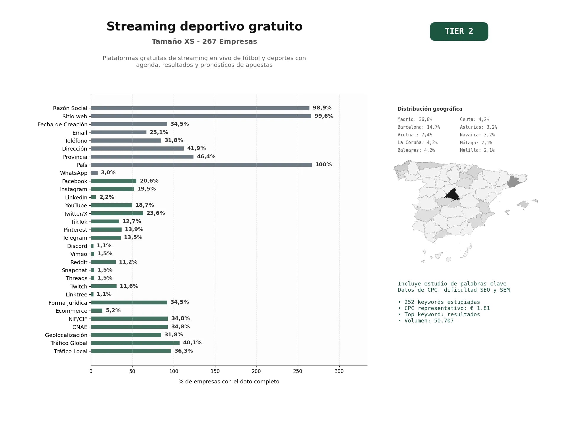 estudios de palabras clave, trafico web y datos de redes cosiales de Plataformas gratuitas de streaming en vivo de fútbol y deportes con agenda, resultados y pronósticos de apuestas