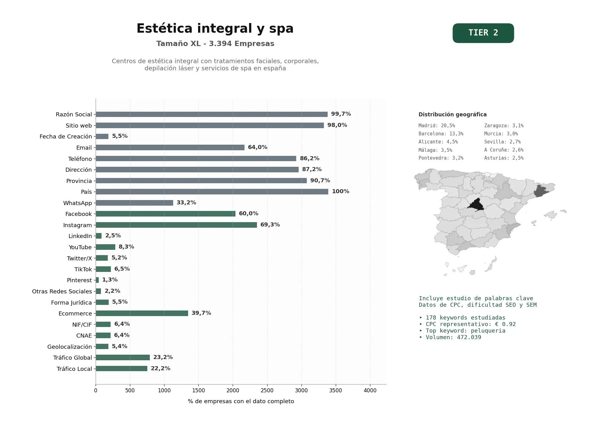 estudios de palabras clave, trafico web y datos de redes cosiales de Centros de estética integral con tratamientos faciales, corporales, depilación láser y servicios de spa en España