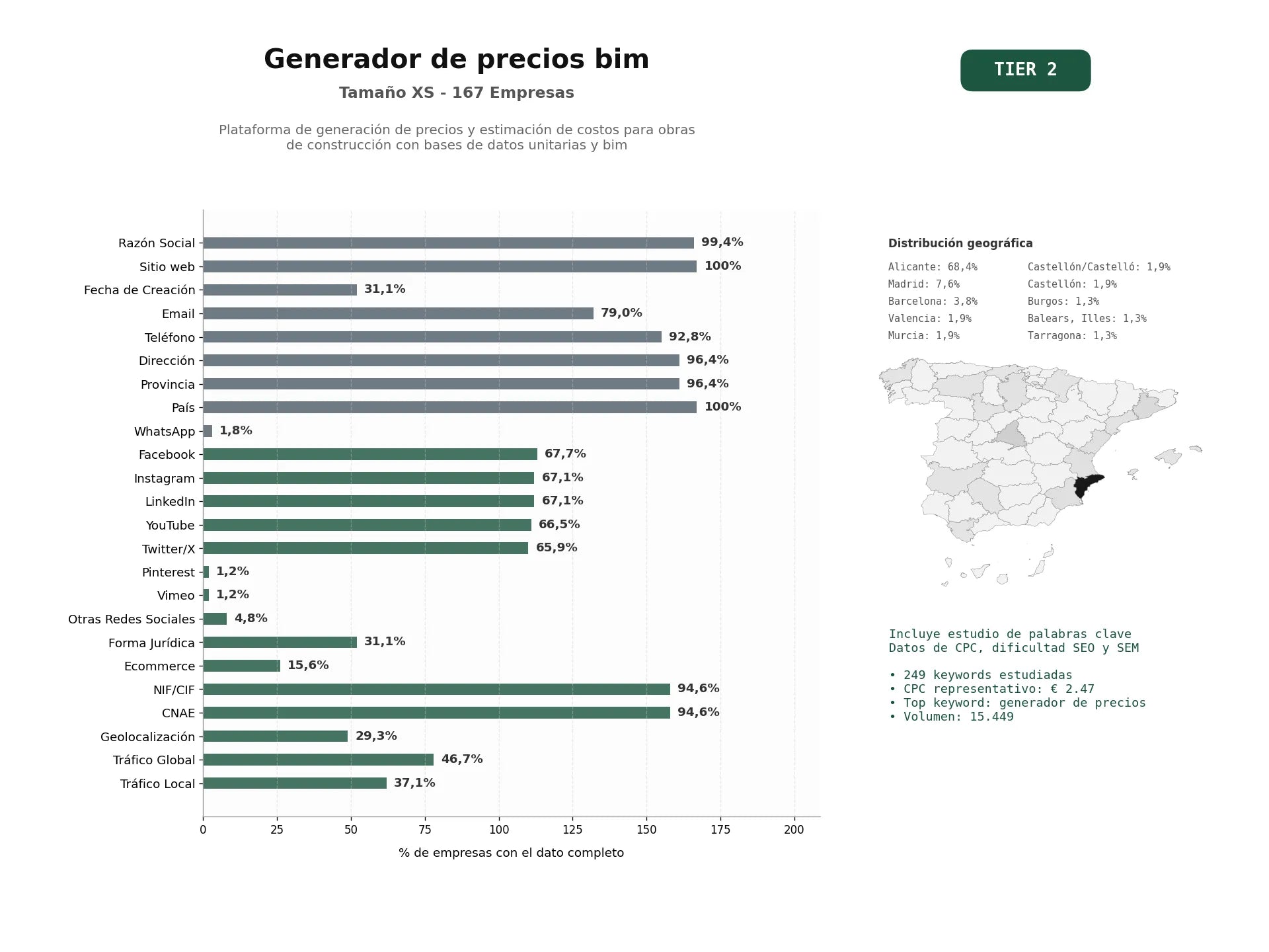 estudios de palabras clave, trafico web y datos de redes cosiales de Plataforma de generación de precios y estimación de costos para obras de construcción con bases de datos unitarias y BIM