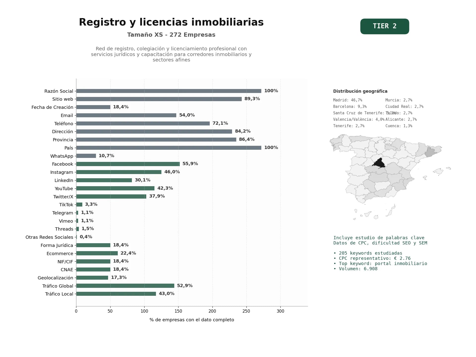 estudios de palabras clave, trafico web y datos de redes cosiales de Red de registro, colegiación y licenciamiento profesional con servicios jurídicos y capacitación para corredores inmobiliarios y sectores afines