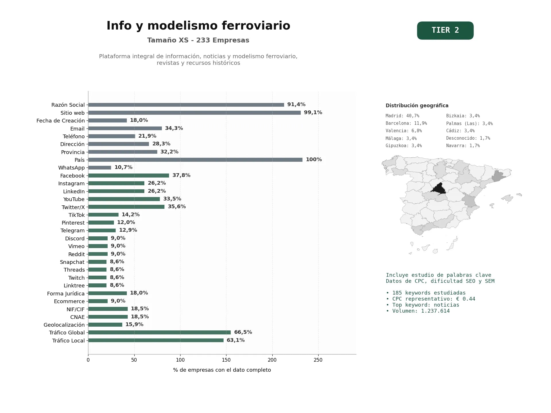 estudios de palabras clave, trafico web y datos de redes cosiales de Plataforma integral de información, noticias y modelismo ferroviario, revistas y recursos históricos