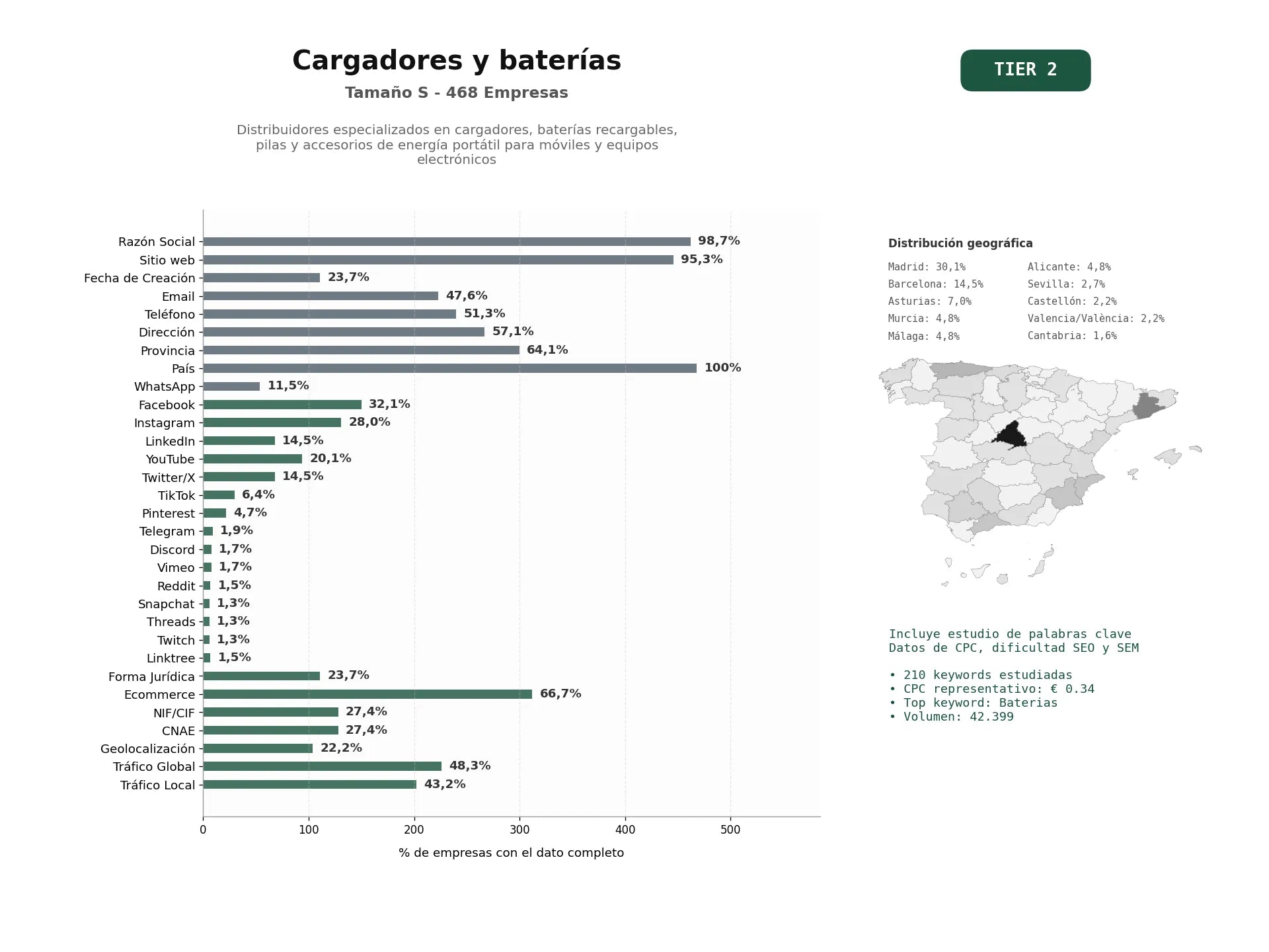 estudios de palabras clave, trafico web y datos de redes cosiales de Distribuidores especializados en cargadores, baterías recargables, pilas y accesorios de energía portátil para móviles y equipos electrónicos