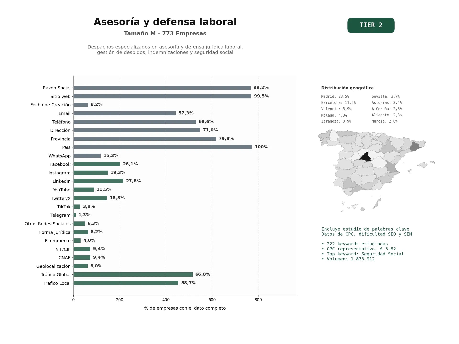 estudios de palabras clave, trafico web y datos de redes cosiales de Despachos especializados en asesoría y defensa jurídica laboral, gestión de despidos, indemnizaciones y seguridad social