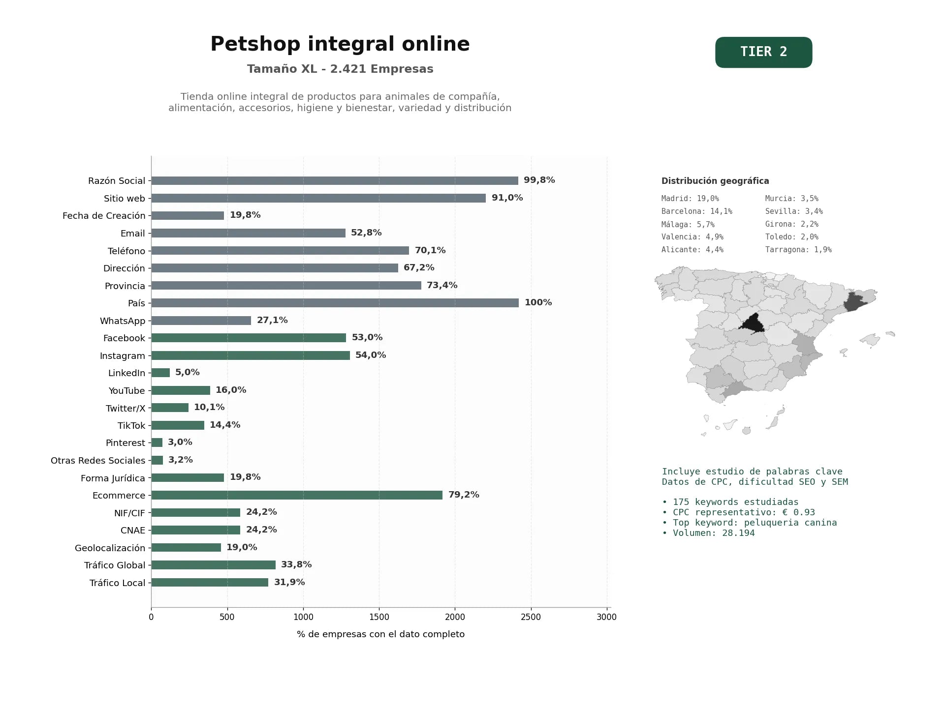 estudios de palabras clave, trafico web y datos de redes cosiales de tienda online integral de productos para animales de compañía, alimentación, accesorios, higiene y bienestar, variedad y distribución