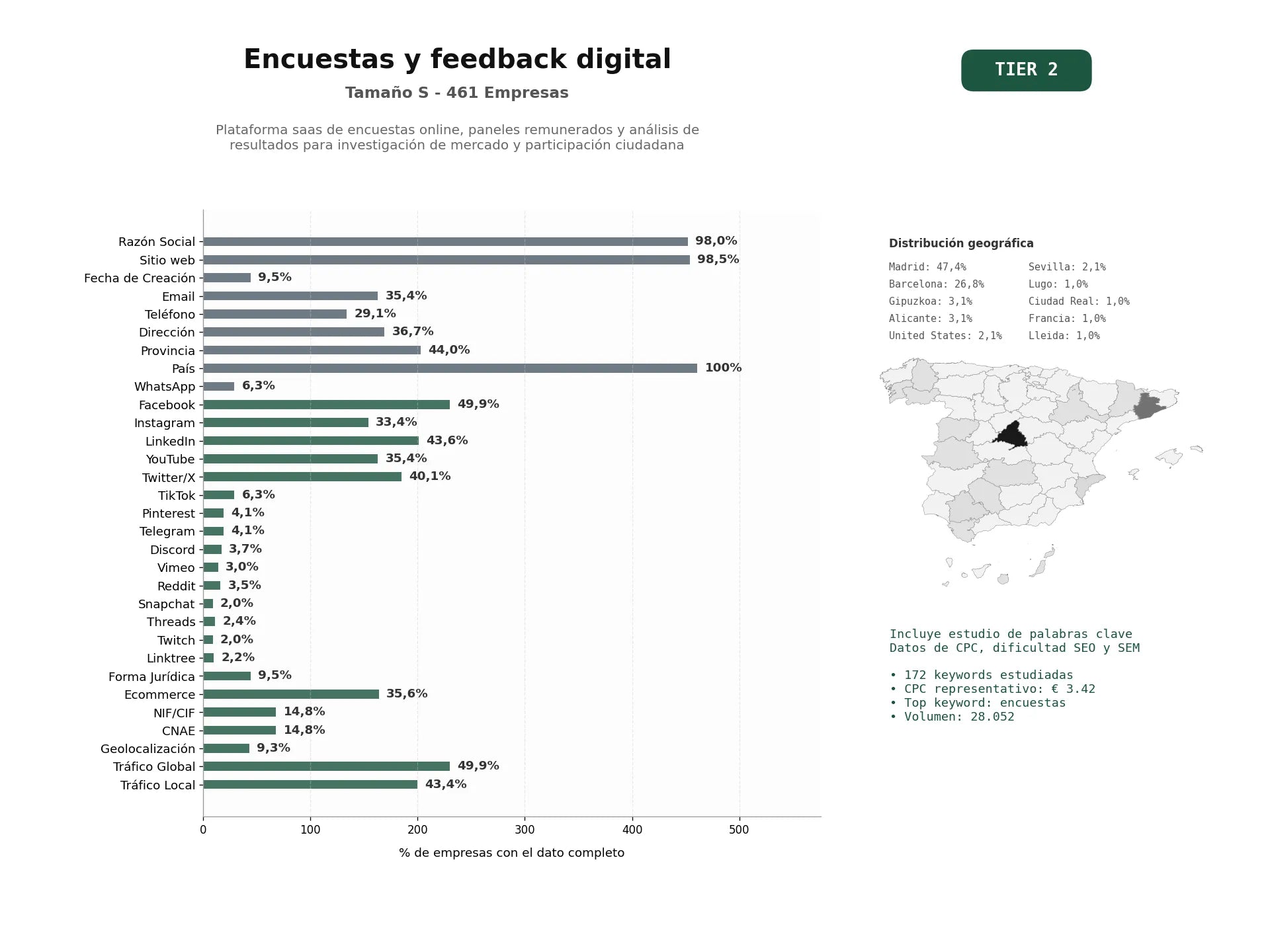 estudios de palabras clave, trafico web y datos de redes cosiales de Plataforma SaaS de encuestas online, paneles remunerados y análisis de resultados para investigación de mercado y participación ciudadana