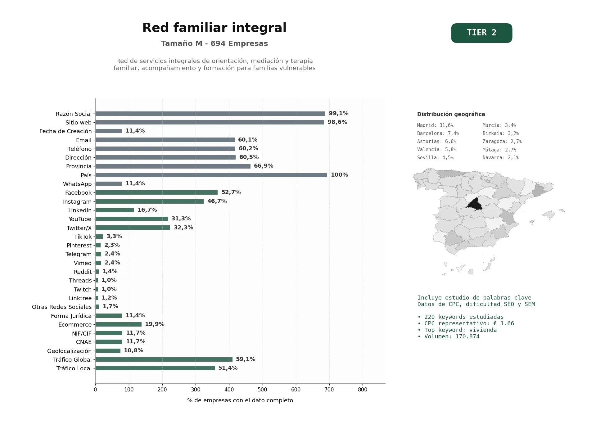 estudios de palabras clave, trafico web y datos de redes cosiales de Red de servicios integrales de orientación, mediación y terapia familiar, acompañamiento y formación para familias vulnerables