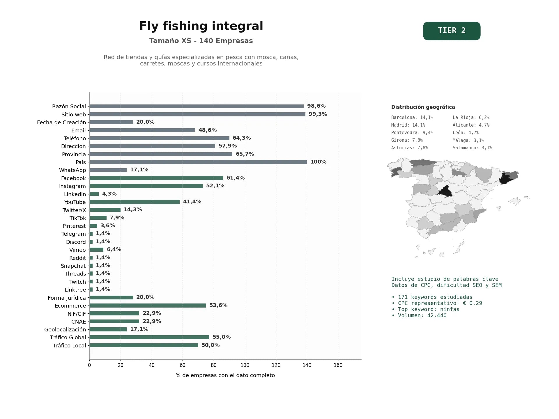 estudios de palabras clave, trafico web y datos de redes cosiales de Red de tiendas y guías especializadas en pesca con mosca, cañas, carretes, moscas y cursos internacionales