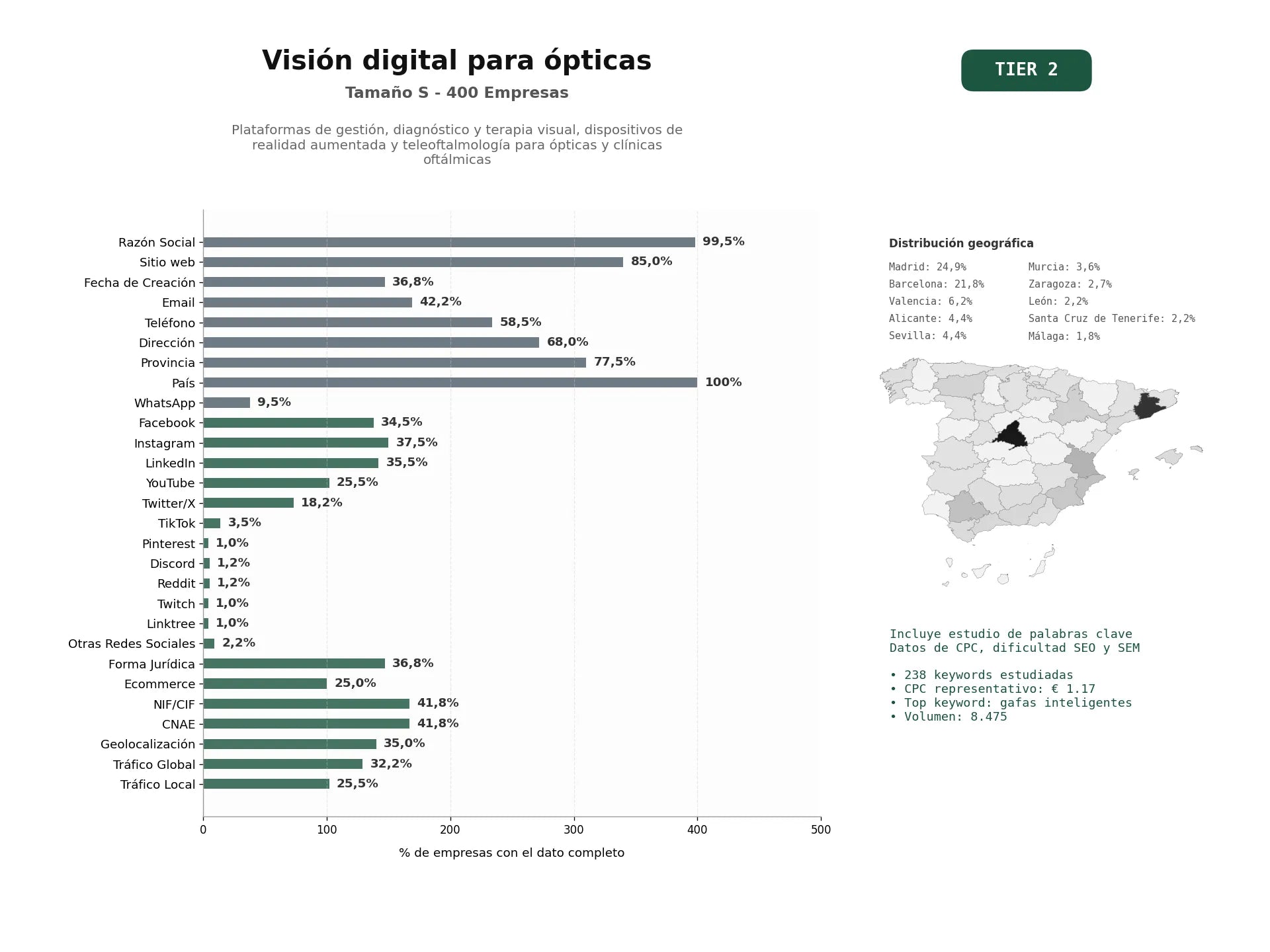 estudios de palabras clave, trafico web y datos de redes cosiales de Plataformas de gestión, diagnóstico y terapia visual, dispositivos de realidad aumentada y teleoftalmología para ópticas y clínicas oftálmicas