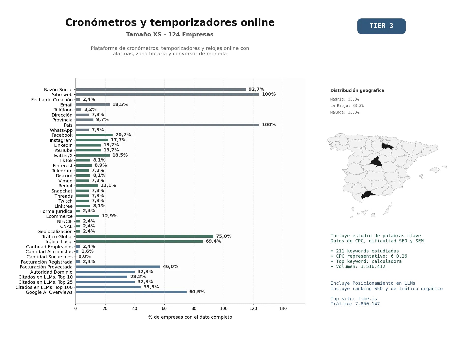 estudios de mercado y posicionamiento en chats de inteligencia artificial de Plataforma de cronómetros, temporizadores y relojes online con alarmas, zona horaria y conversor de moneda