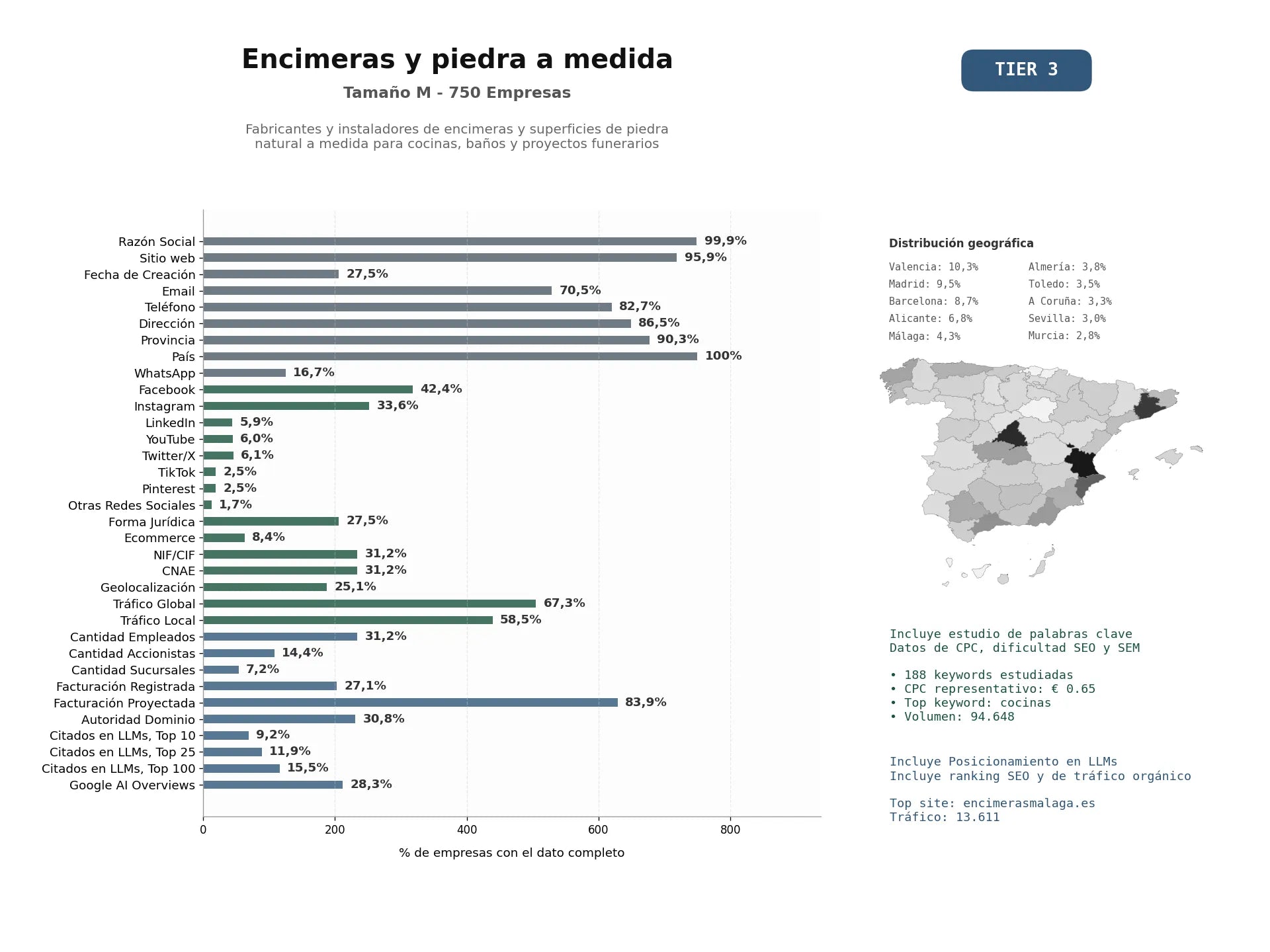 estudios de mercado y posicionamiento en chats de inteligencia artificial de Fabricantes y instaladores de encimeras y superficies de piedra natural a medida para cocinas, baños y proyectos funerarios