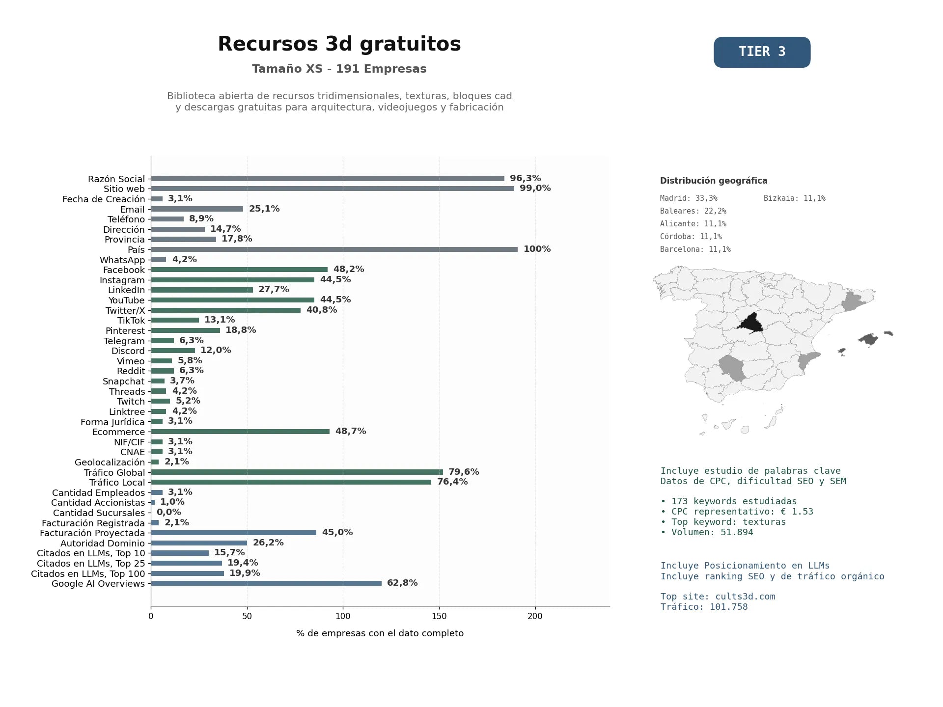 estudios de mercado y posicionamiento en chats de inteligencia artificial de Biblioteca abierta de recursos tridimensionales, texturas, bloques CAD y descargas gratuitas para arquitectura, videojuegos y fabricación