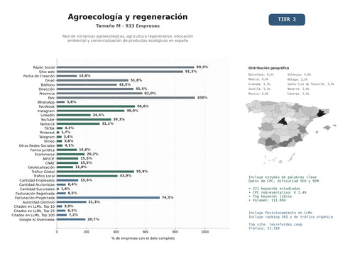 estudios de mercado y posicionamiento en chats de inteligencia artificial de Red de iniciativas agroecológicas, agricultura regenerativa, educación ambiental y comercialización de productos ecológicos en España