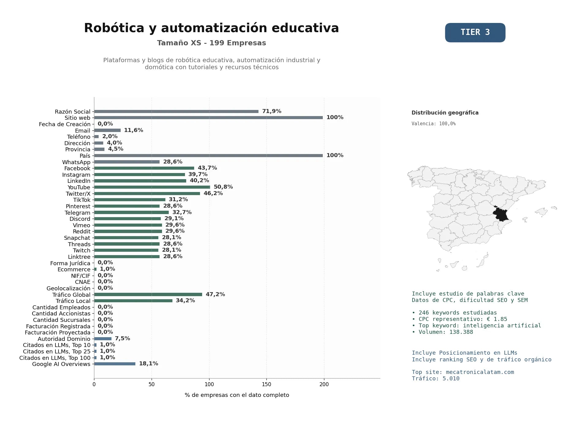 estudios de mercado y posicionamiento en chats de inteligencia artificial de Plataformas y blogs de robótica educativa, automatización industrial y domótica con tutoriales y recursos técnicos