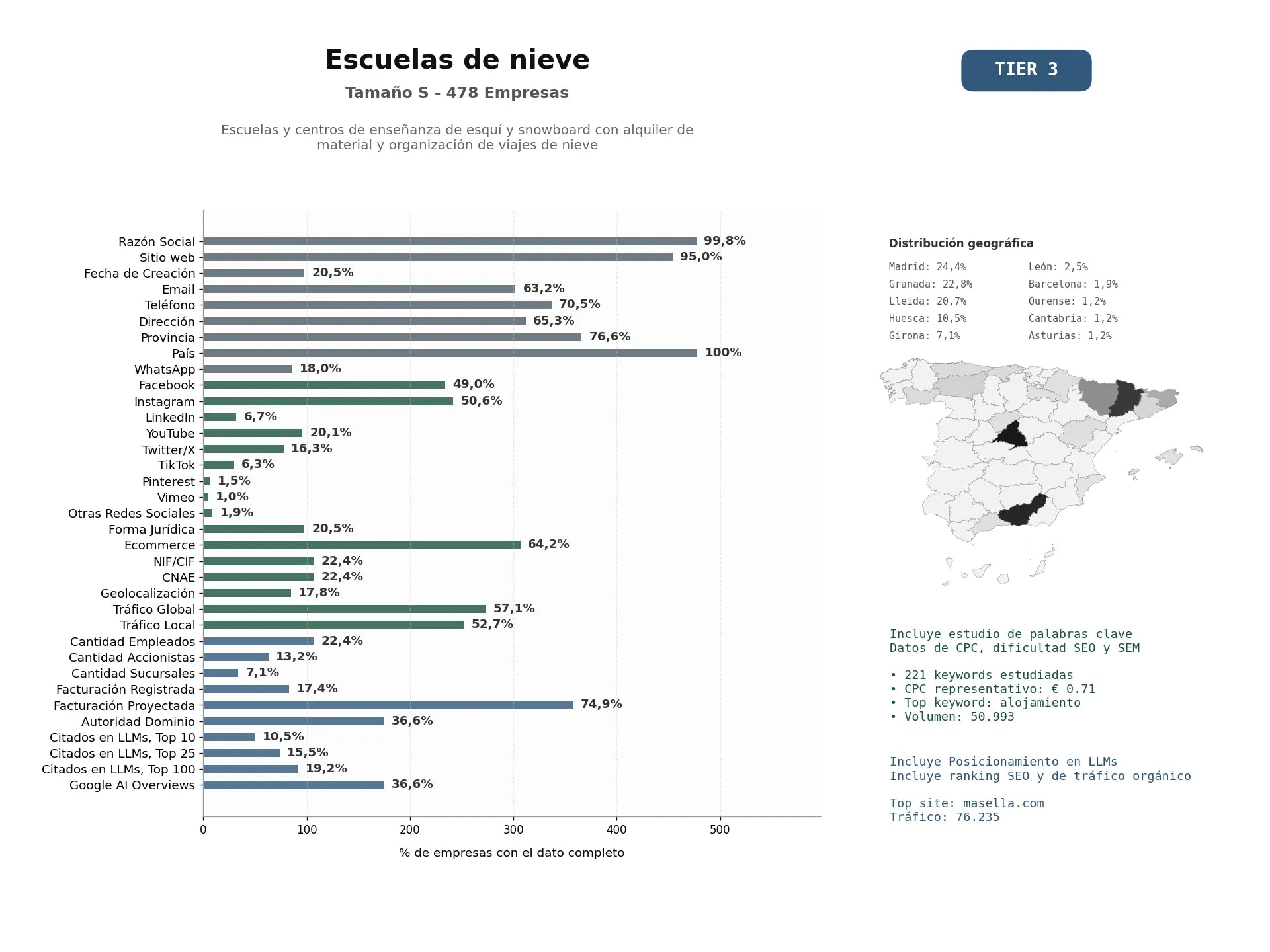 estudios de mercado y posicionamiento en chats de inteligencia artificial de Escuelas y centros de enseñanza de esquí y snowboard con alquiler de material y organización de viajes de nieve