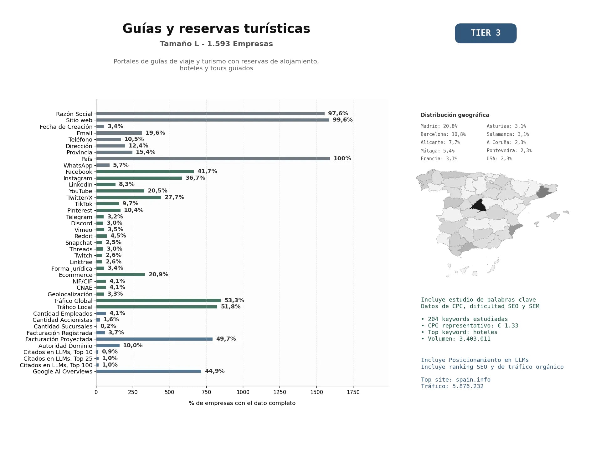 estudios de mercado y posicionamiento en chats de inteligencia artificial de Portales de guías de viaje y turismo con reservas de alojamiento, hoteles y tours guiados