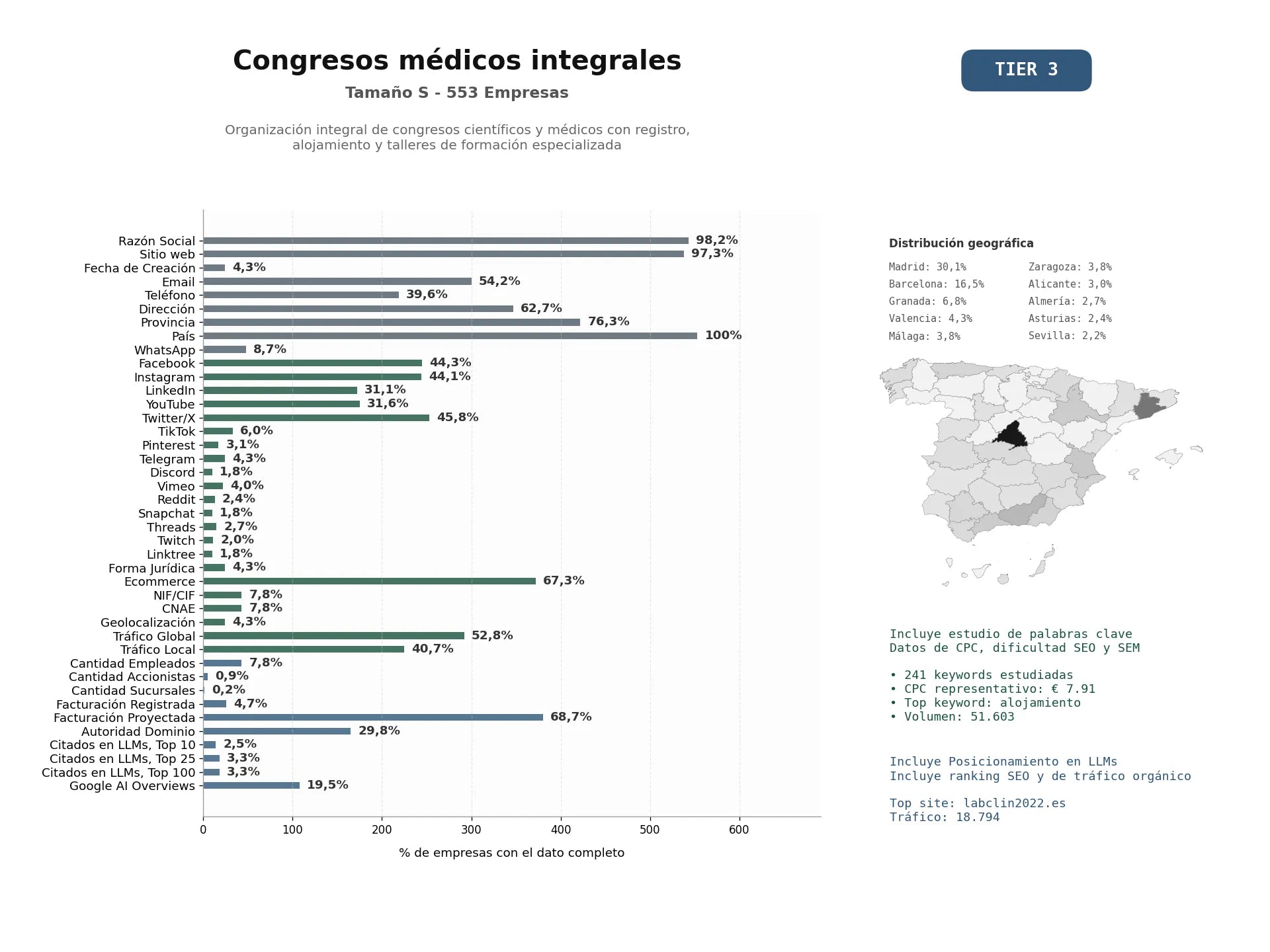 estudios de mercado y posicionamiento en chats de inteligencia artificial de Organización integral de congresos científicos y médicos con registro, alojamiento y talleres de formación especializada