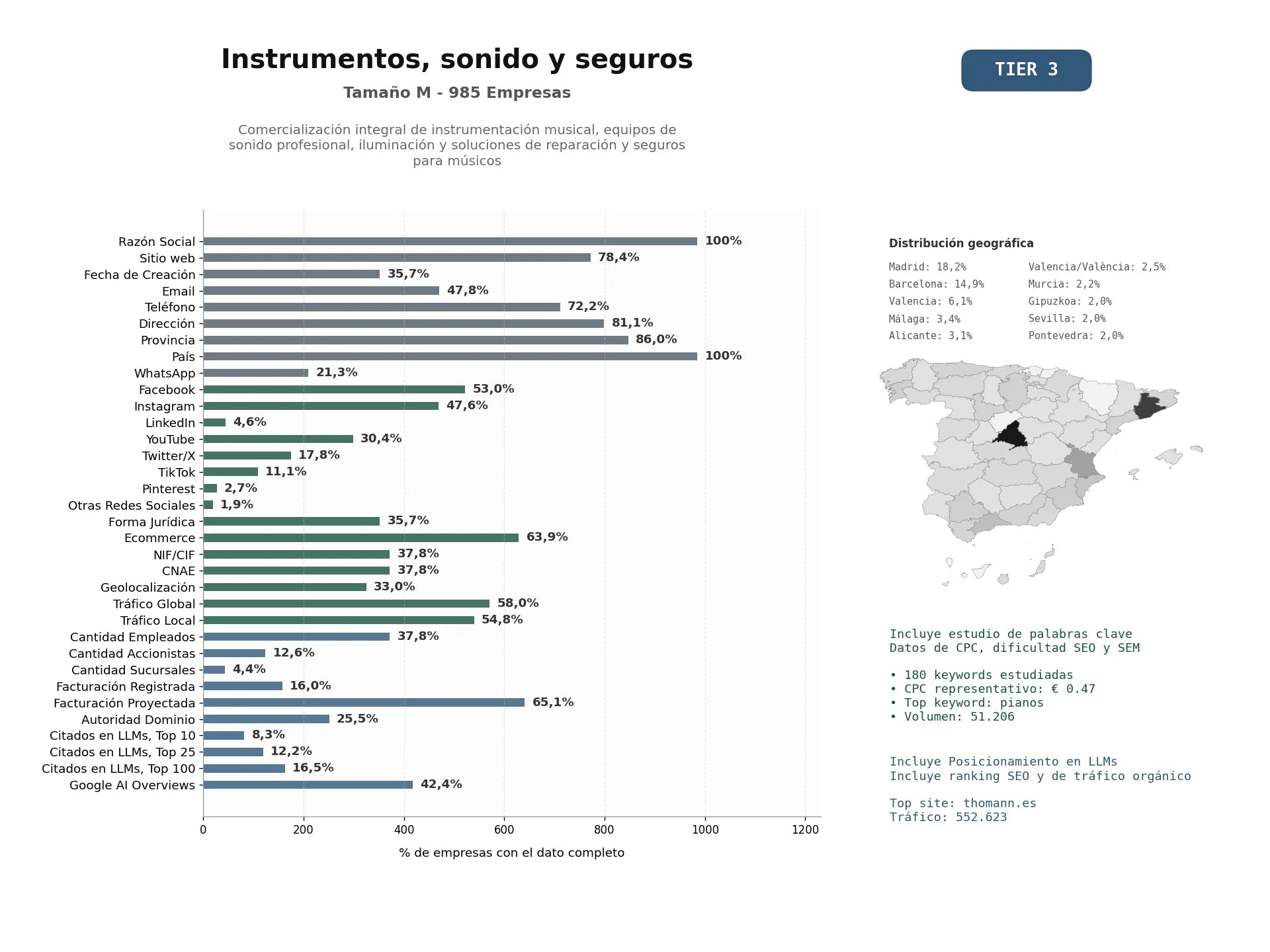 estudios de mercado y posicionamiento en chats de inteligencia artificial de Comercialización integral de instrumentación musical, equipos de sonido profesional, iluminación y soluciones de reparación y seguros para músicos