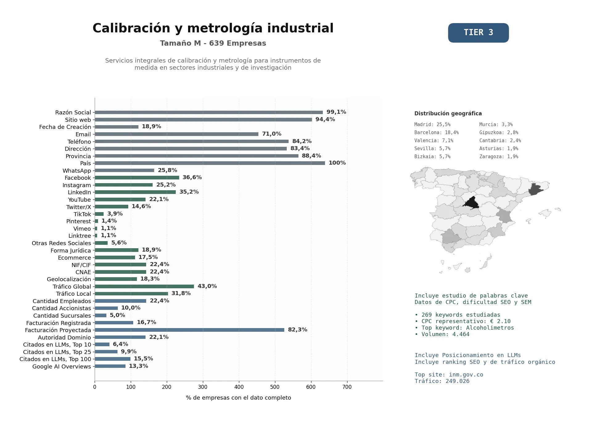 estudios de mercado y posicionamiento en chats de inteligencia artificial de Servicios integrales de calibración y metrología para instrumentos de medida en sectores industriales y de investigación