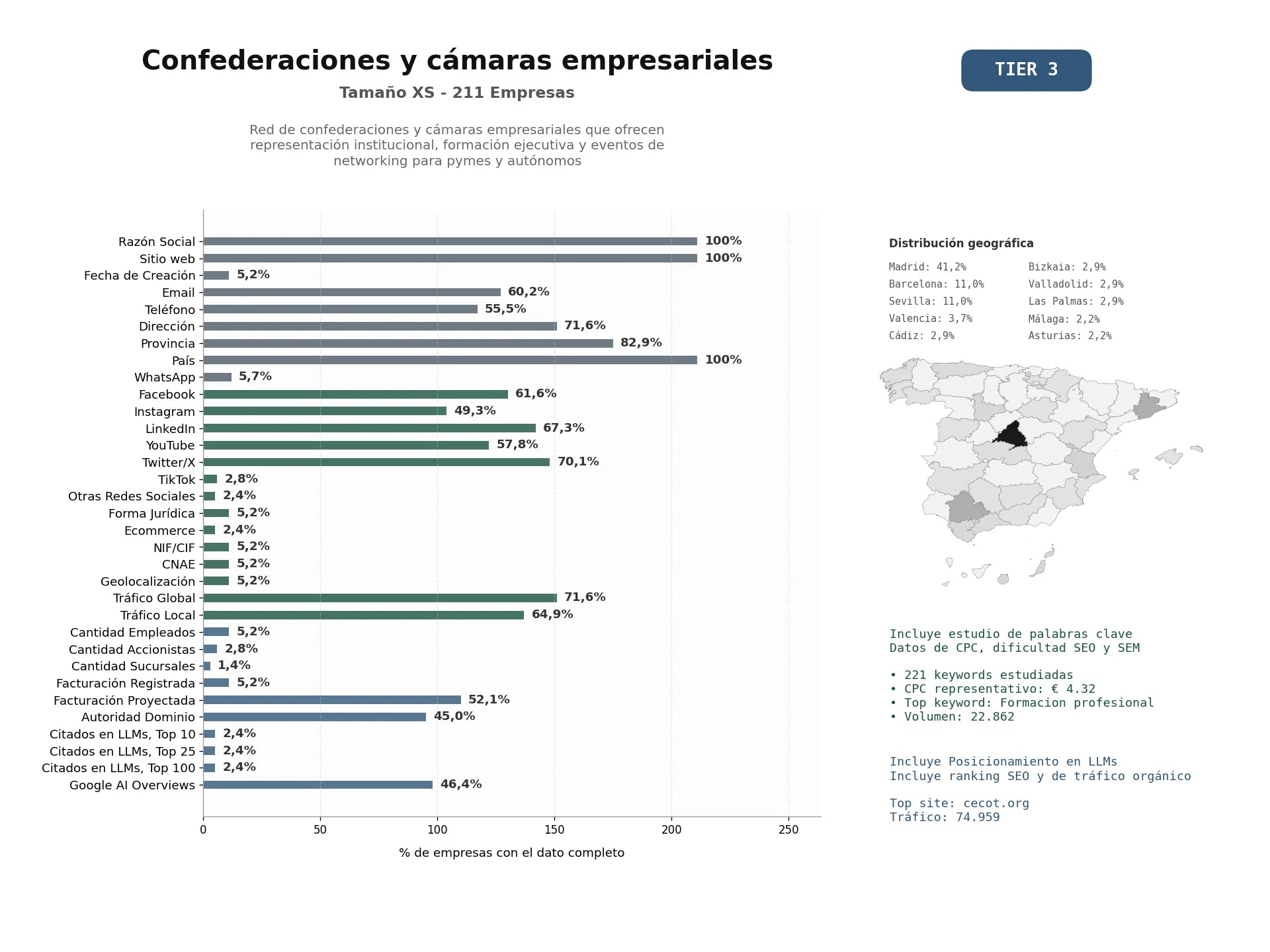 estudios de mercado y posicionamiento en chats de inteligencia artificial de Red de confederaciones y cámaras empresariales que ofrecen representación institucional, formación ejecutiva y eventos de networking para pymes y autónomos