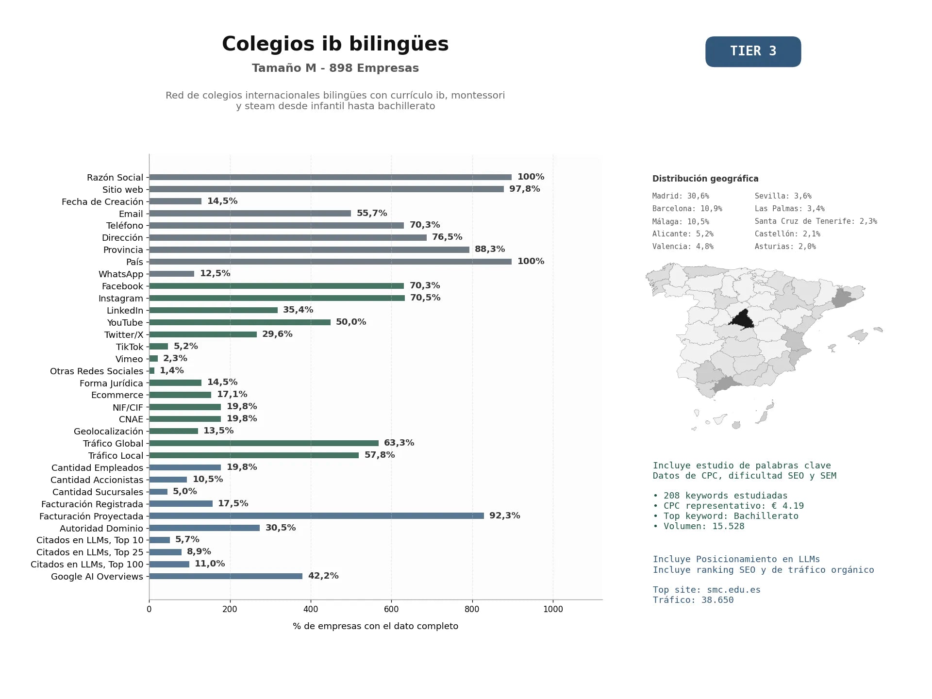 estudios de mercado y posicionamiento en chats de inteligencia artificial de Red de colegios internacionales bilingües con currículo IB, Montessori y STEAM desde infantil hasta bachillerato