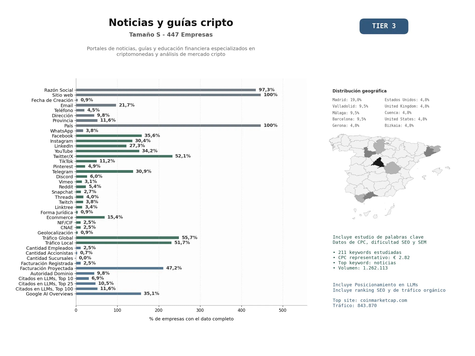 estudios de mercado y posicionamiento en chats de inteligencia artificial de Portales de noticias, guías y educación financiera especializados en criptomonedas y análisis de mercado cripto