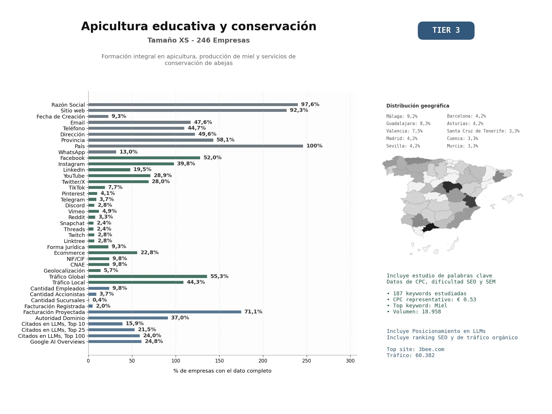 estudios de mercado y posicionamiento en chats de inteligencia artificial de Formación integral en apicultura, producción de miel y servicios de conservación de abejas