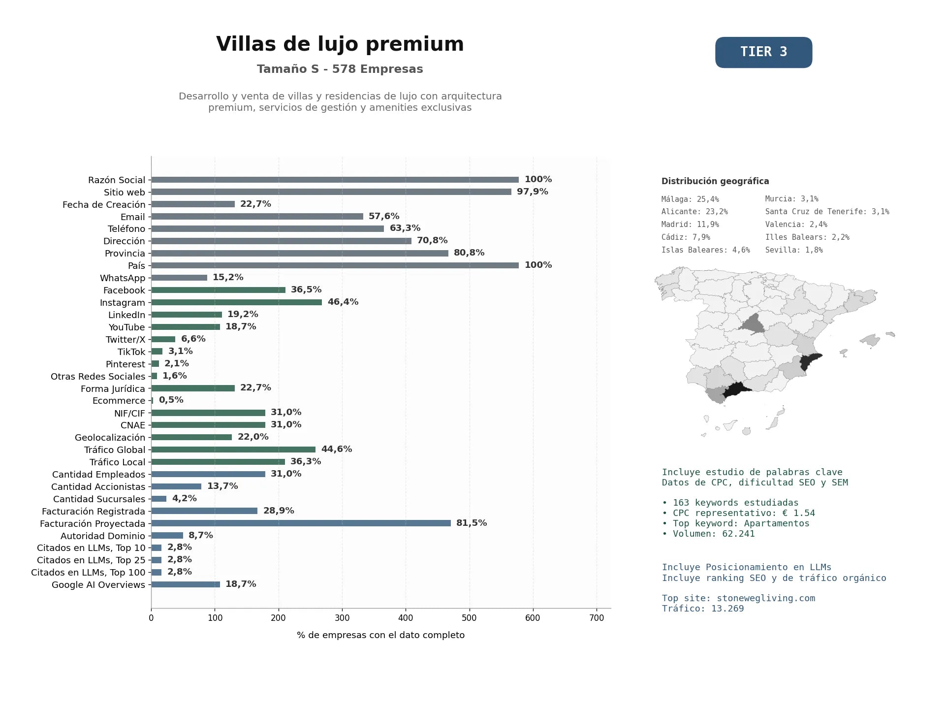 estudios de mercado y posicionamiento en chats de inteligencia artificial de Desarrollo y venta de villas y residencias de lujo con arquitectura premium, servicios de gestión y amenities exclusivas