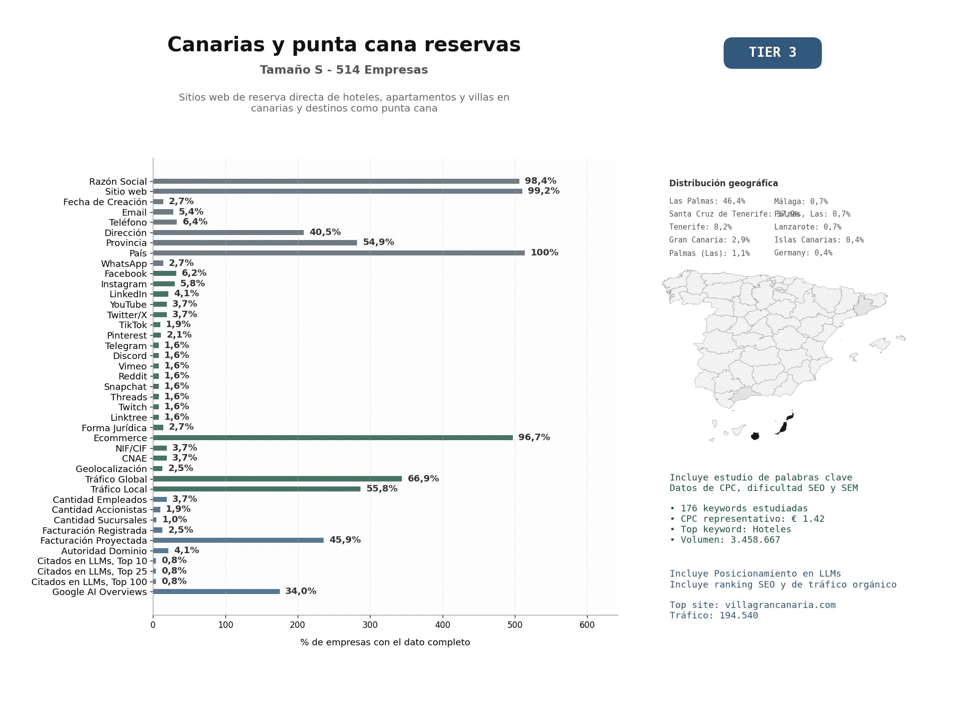 estudios de mercado y posicionamiento en chats de inteligencia artificial de Sitios web de reserva directa de hoteles, apartamentos y villas en Canarias y destinos como Punta Cana