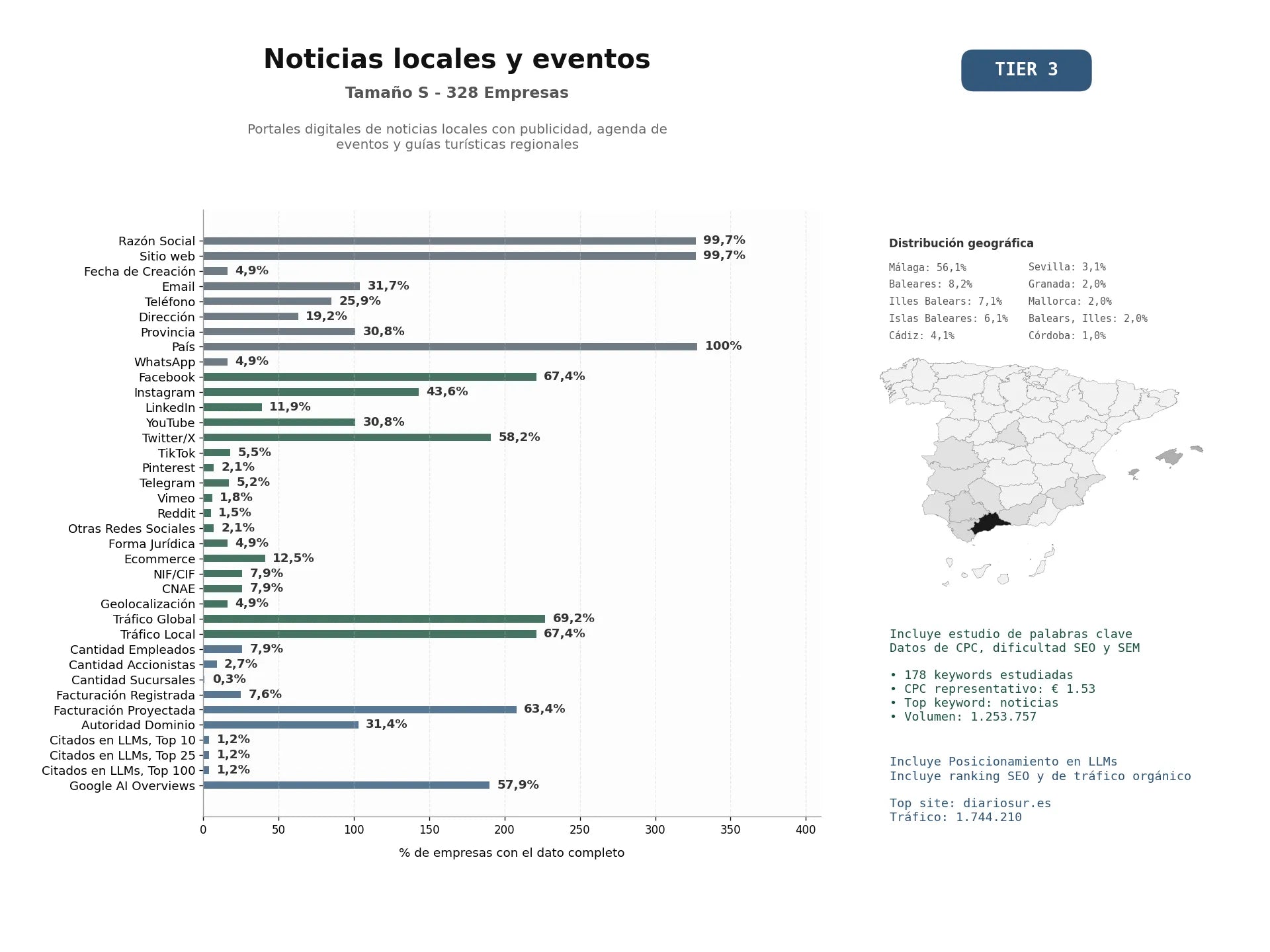 estudios de mercado y posicionamiento en chats de inteligencia artificial de Portales digitales de noticias locales con publicidad, agenda de eventos y guías turísticas regionales
