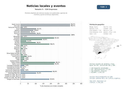 estudios de mercado y posicionamiento en chats de inteligencia artificial de Portales digitales de noticias locales con publicidad, agenda de eventos y guías turísticas regionales